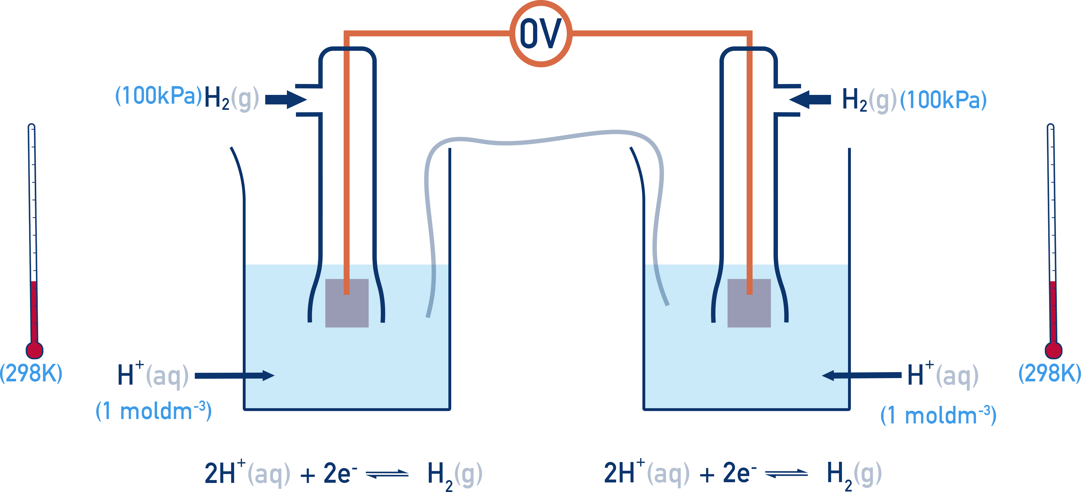 IB Chemistry diagram showing two standard hydrogen electrodes connected as a reference, giving E° = 0.00 V.