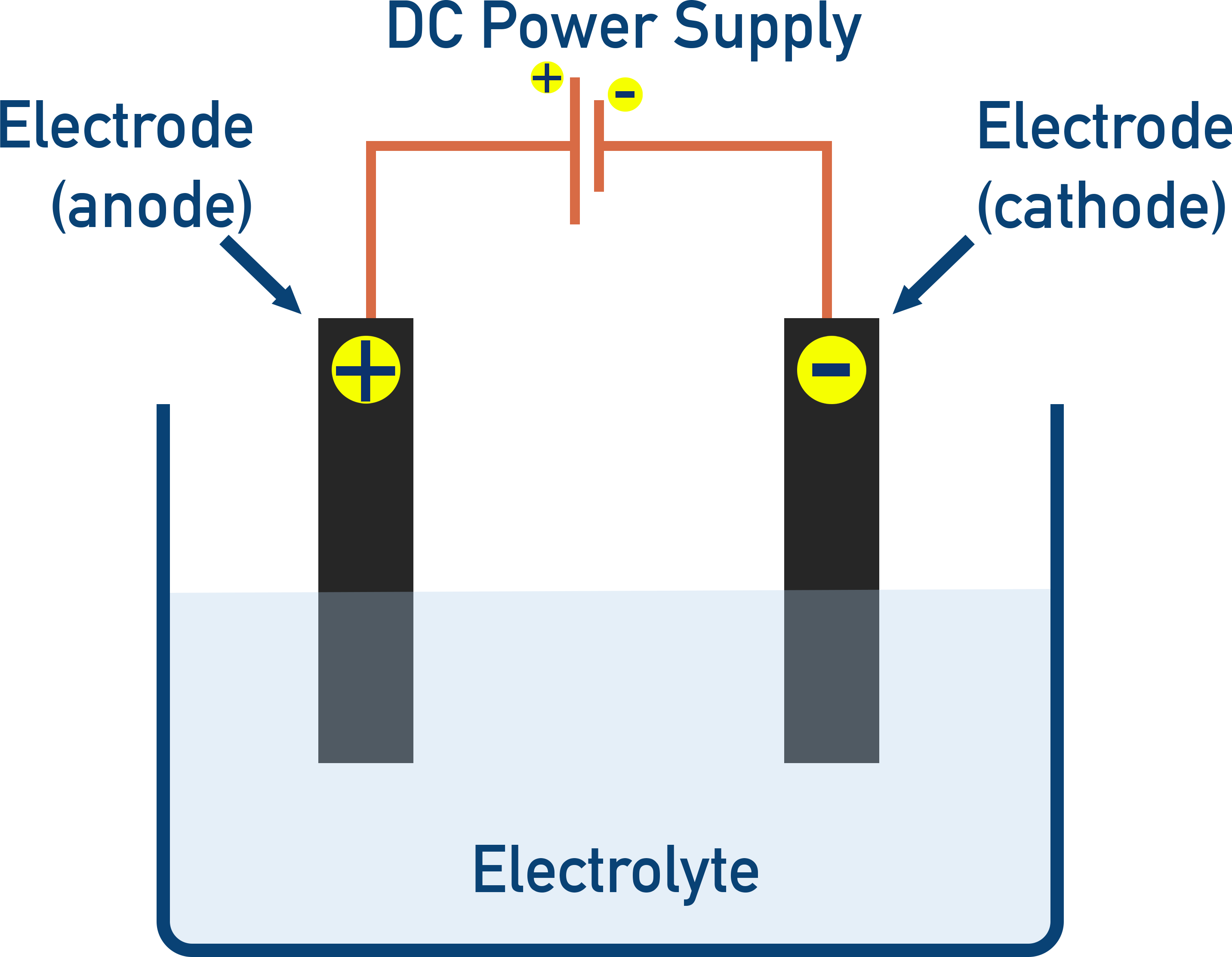 IB Chemistry diagram of a basic electrolysis apparatus with electrodes and power source.