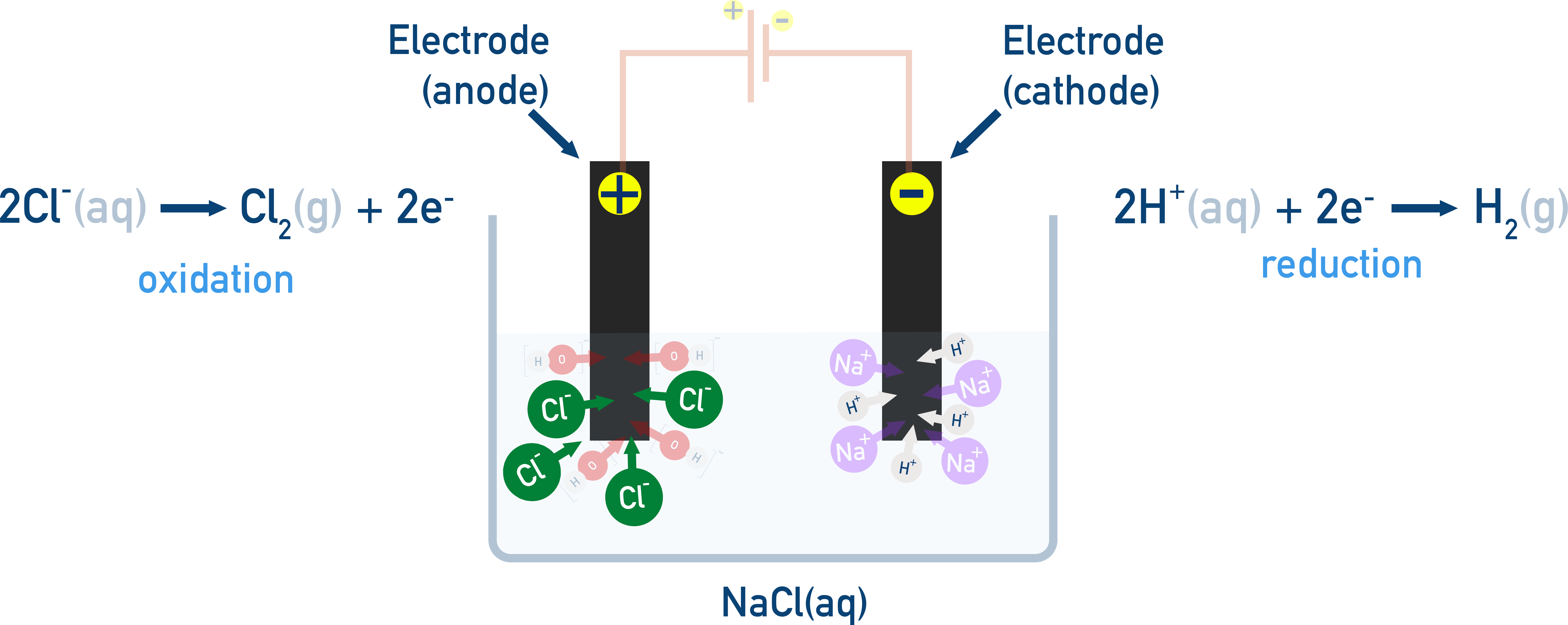 IB Chemistry electrolysis diagram for aqueous sodium chloride showing competing reactions at anode and cathode.
