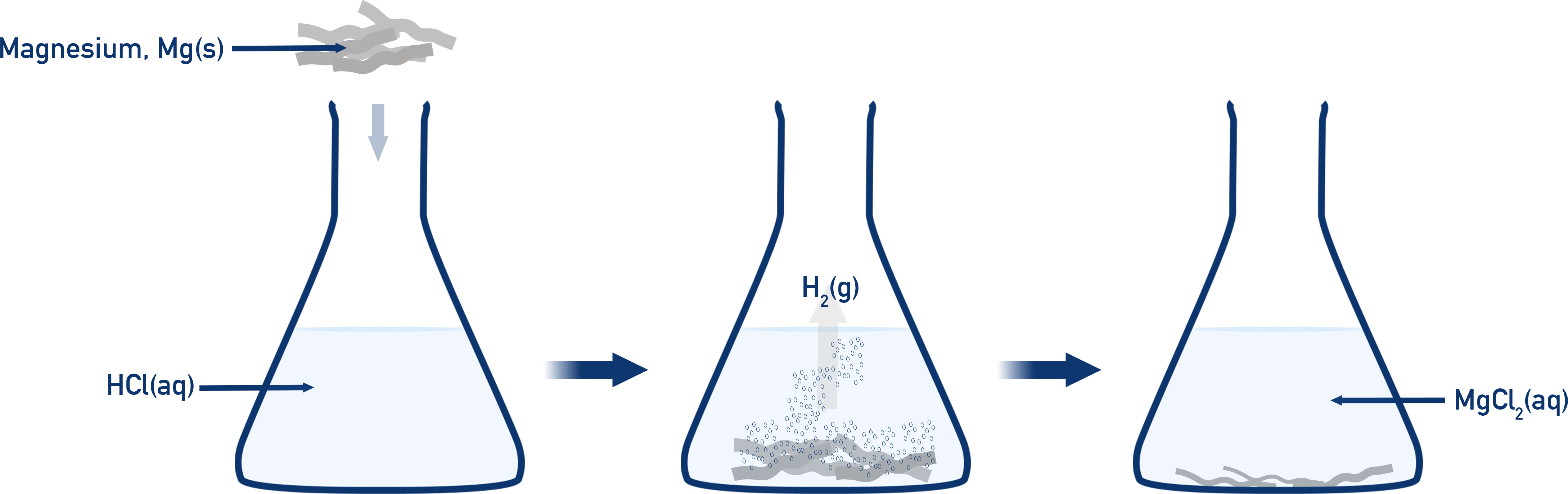 IB Chemistry diagram showing reaction of magnesium with hydrochloric acid to form magnesium chloride and hydrogen gas.