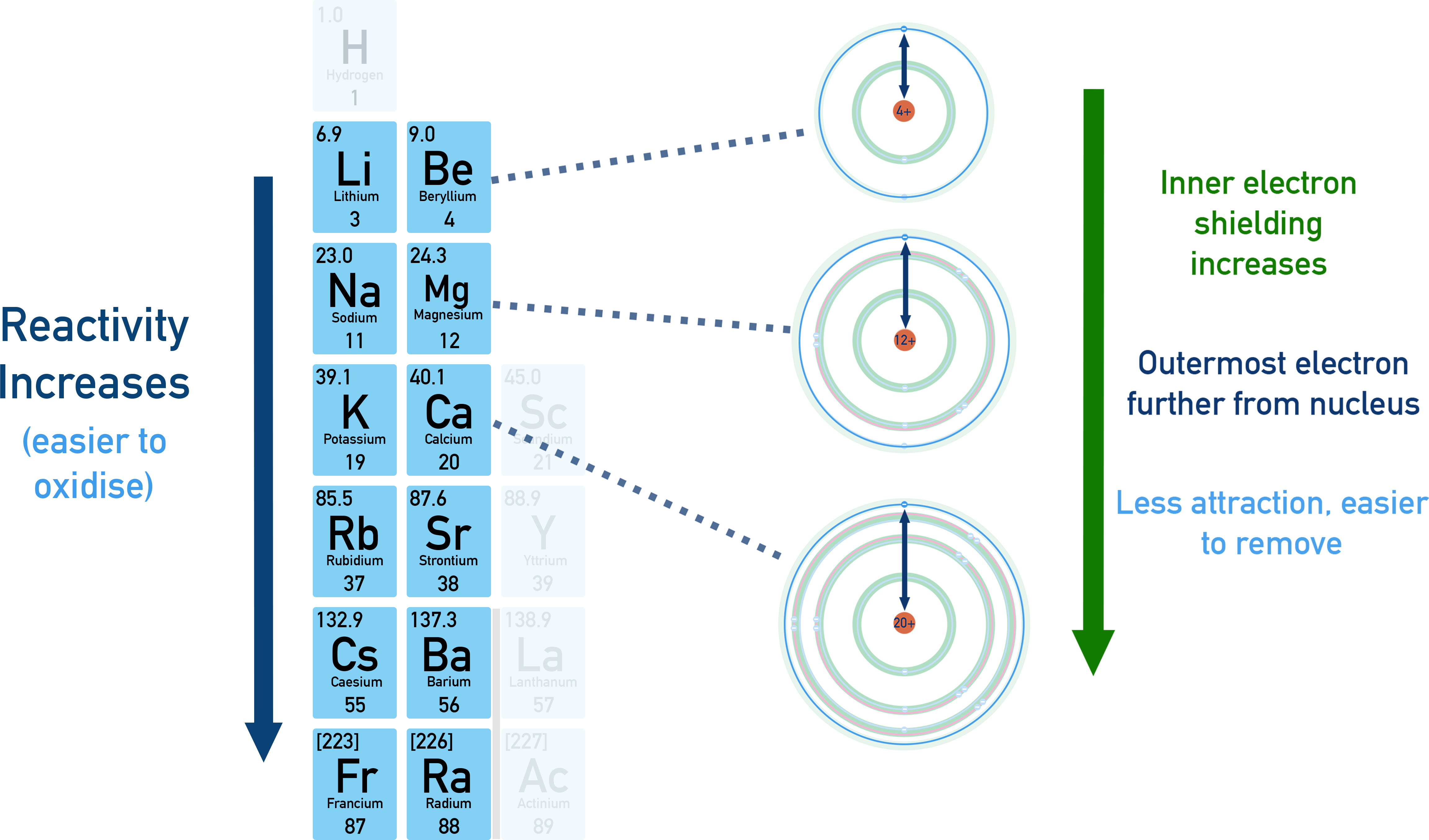 IB Chemistry diagram showing increasing reactivity of metals down a group due to weaker attraction of outer electrons.