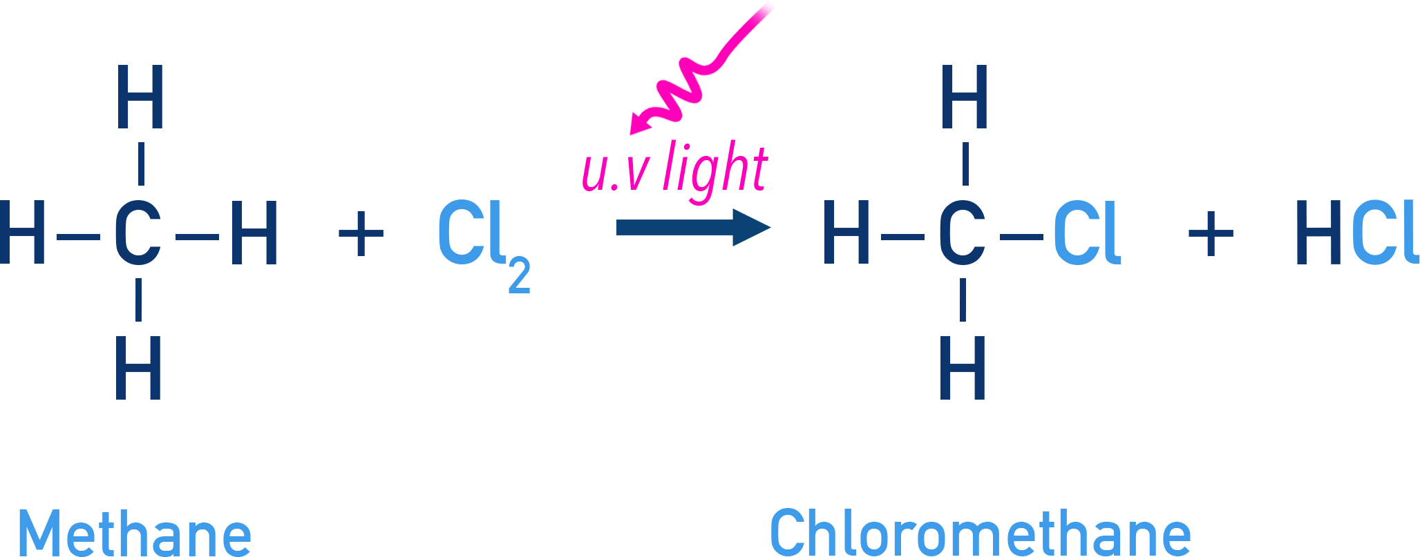 IB Chemistry reaction showing chlorine and methane reacting under UV light to form chloromethane.