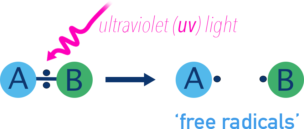 IB Chemistry diagram showing homolytic fission where a covalent bond splits evenly to form two radicals with one electron each.