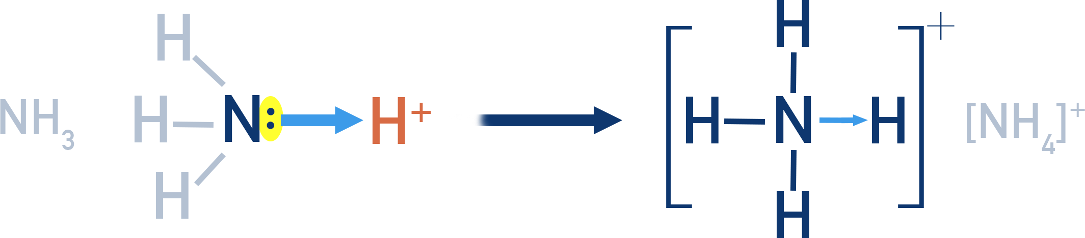 IB Chemistry HL example showing NH3 donating a lone pair to H+ forming NH4+ with a coordinate bond arrow.
