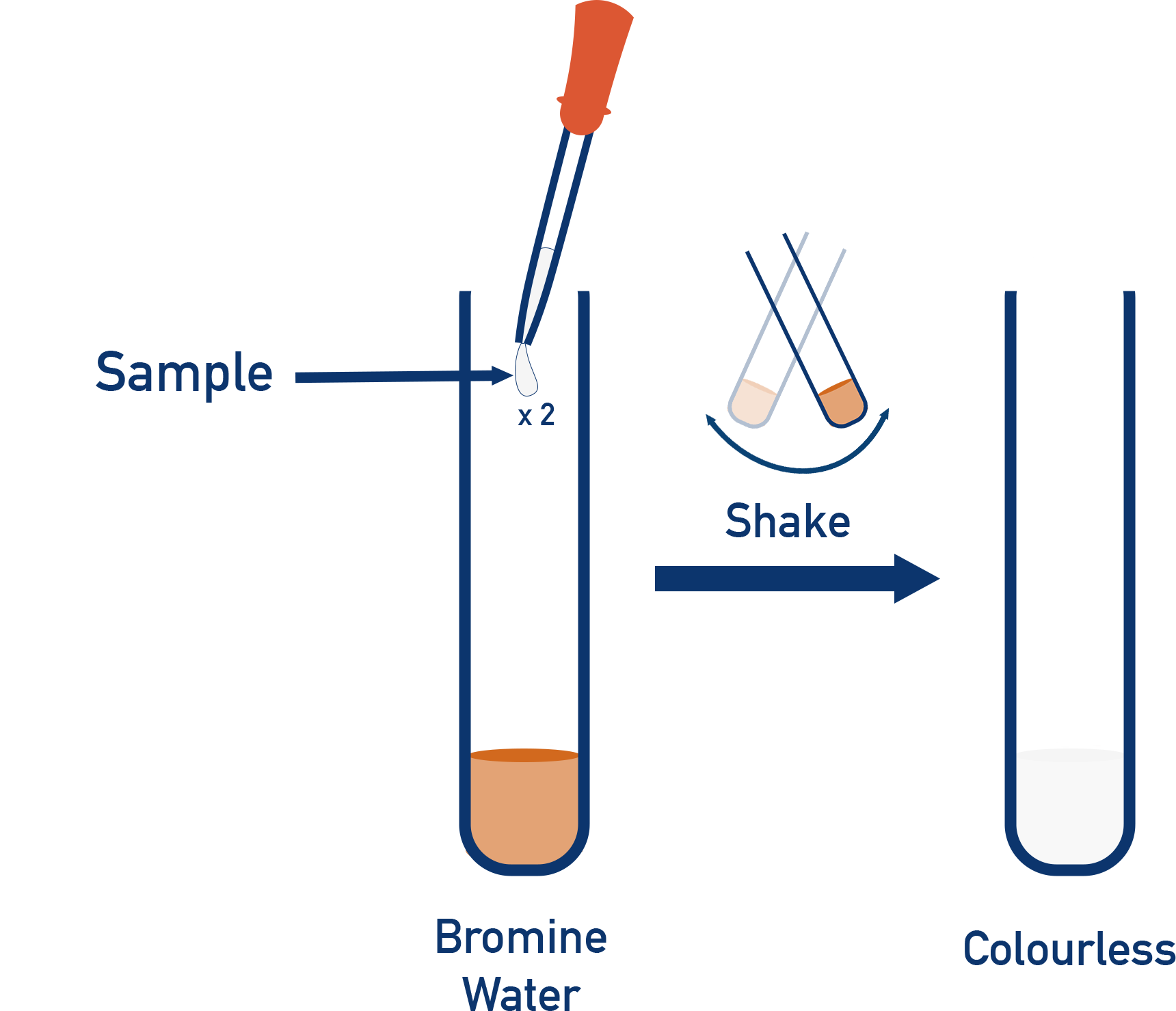 IB Chemistry diagram showing bromine electrophilic addition across a double bond, decolourising bromine water.