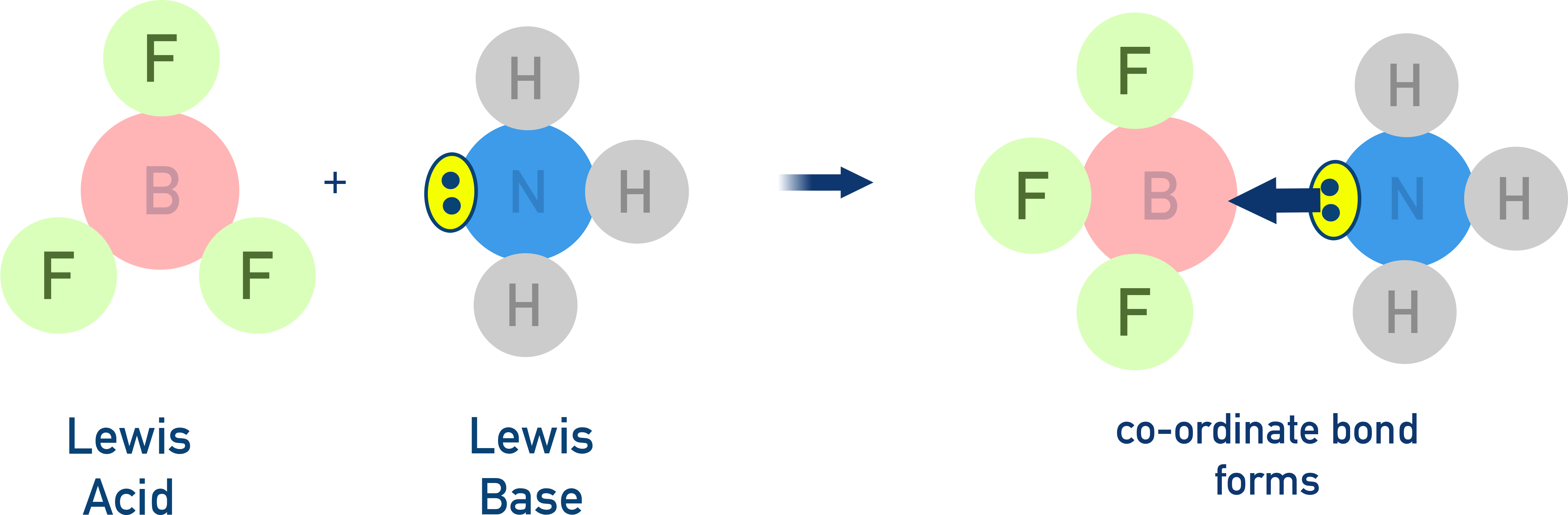 IB Chemistry diagram showing BF₃ as a Lewis acid accepting a lone pair from NH₃, the Lewis base, to form a coordinate bond.