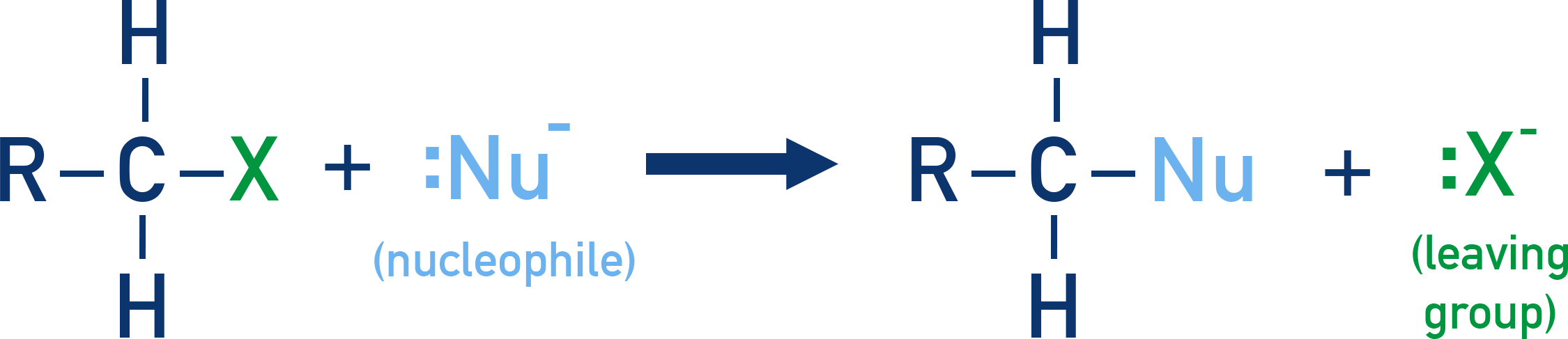 IB Chemistry diagram showing nucleophile attacking carbon bonded to a leaving group.