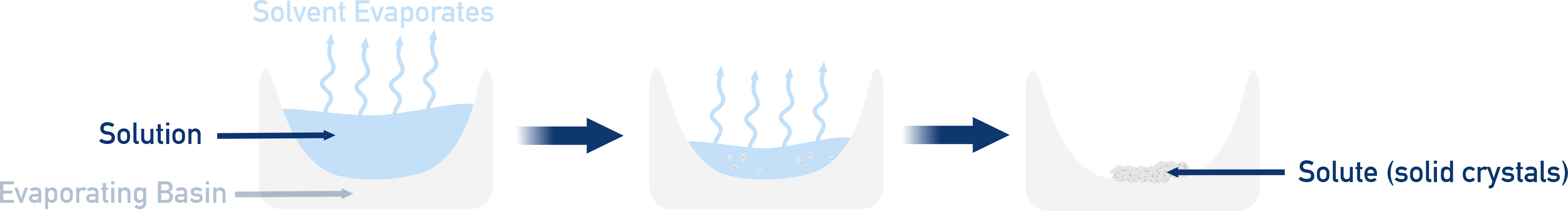 IB Chemistry diagram showing evaporation setup with seawater evaporating to leave salt behind.