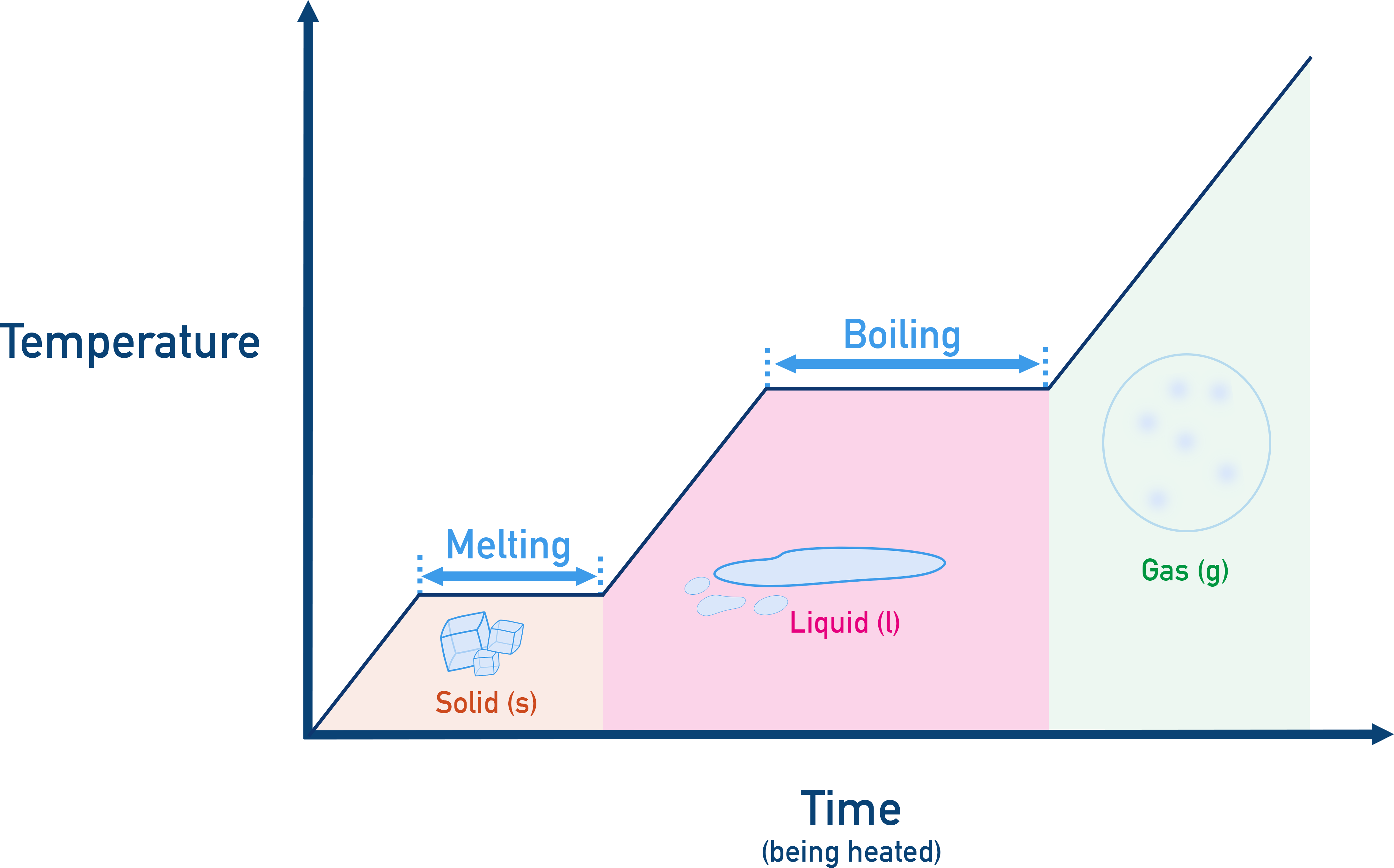 IB Chemistry heating curve diagram showing flat sections during melting and boiling.
