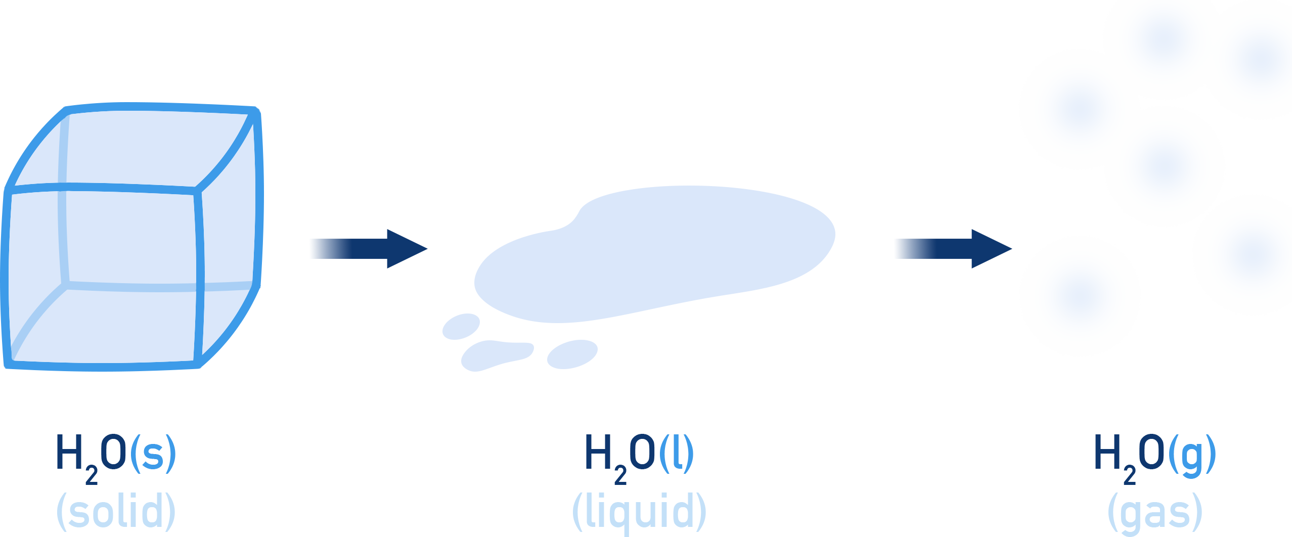 IB Chemistry diagram showing water as ice, liquid, and vapor with the same H₂O composition.