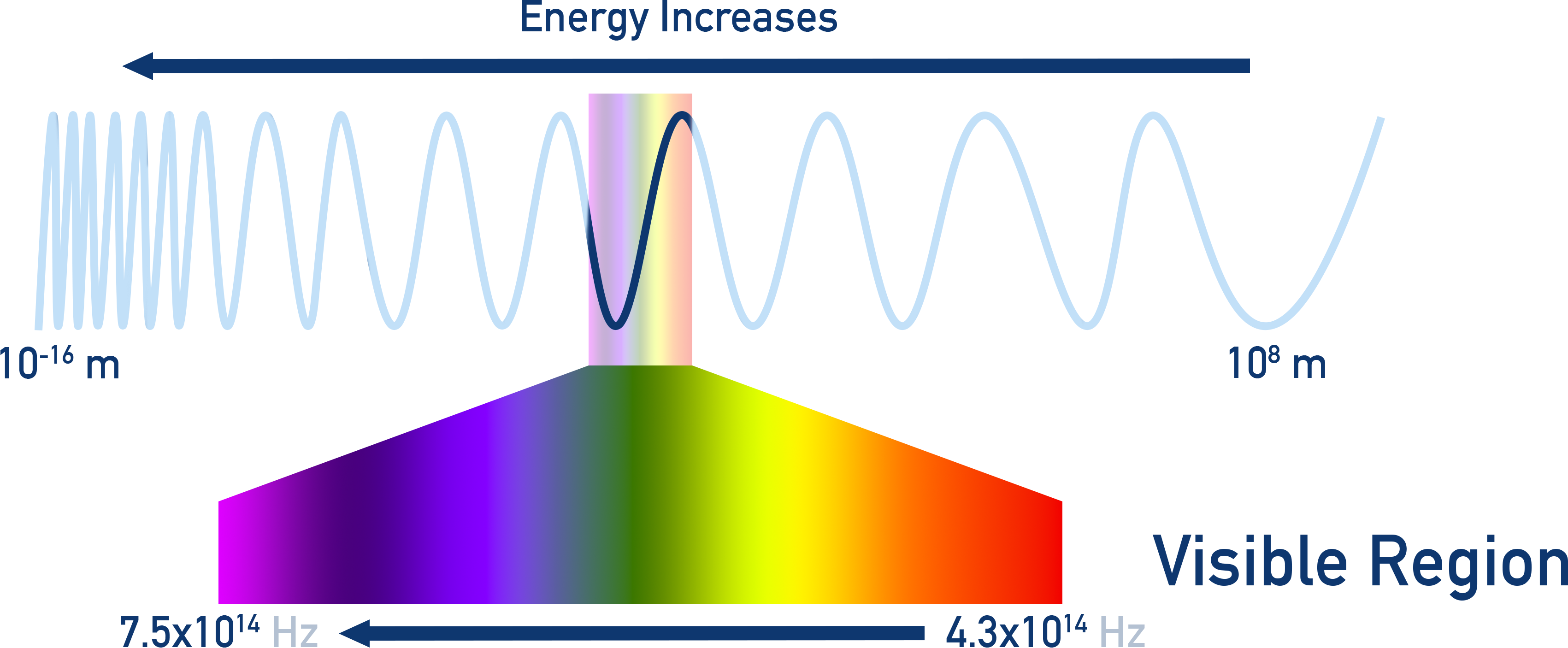 IB Chemistry electromagnetic spectrum diagram showing wavelength, frequency, and energy from radio waves through visible light to gamma rays.