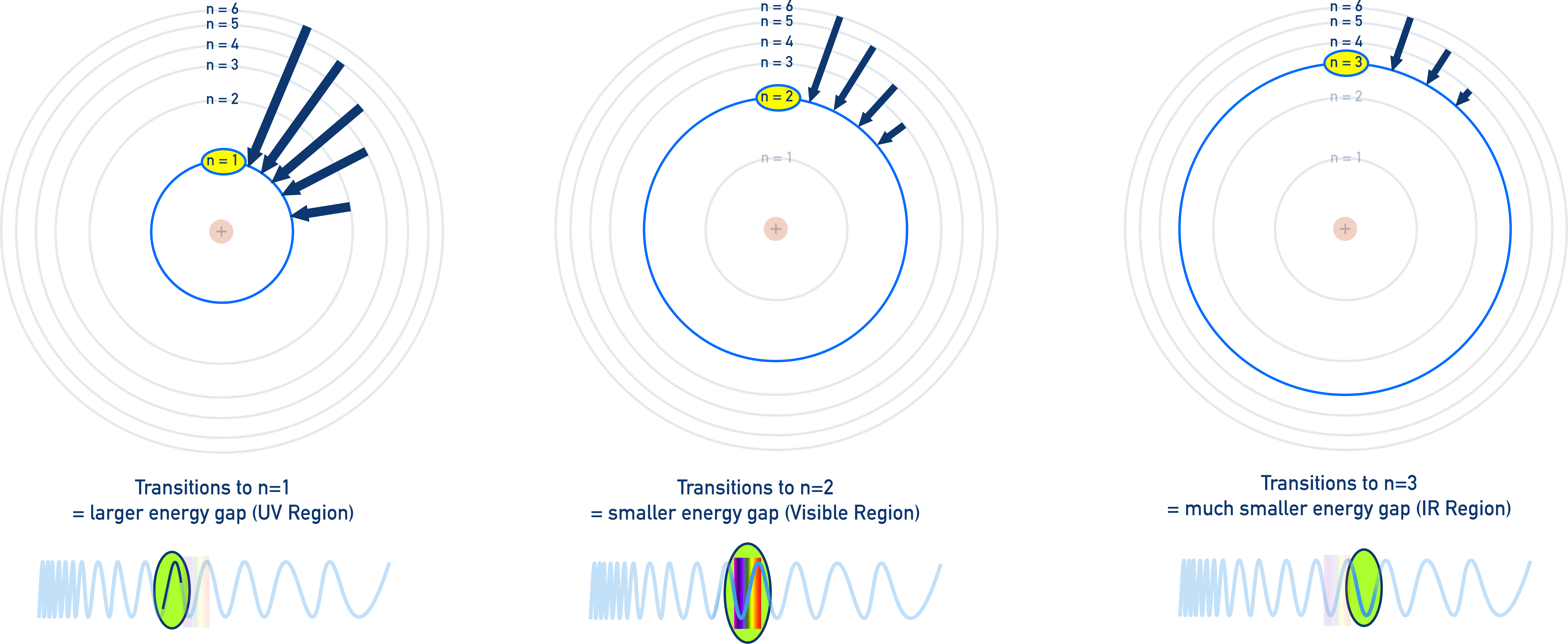 IB Chemistry diagram showing electron transitions in hydrogen atom to different energy levels and associated regions of the spectrum.