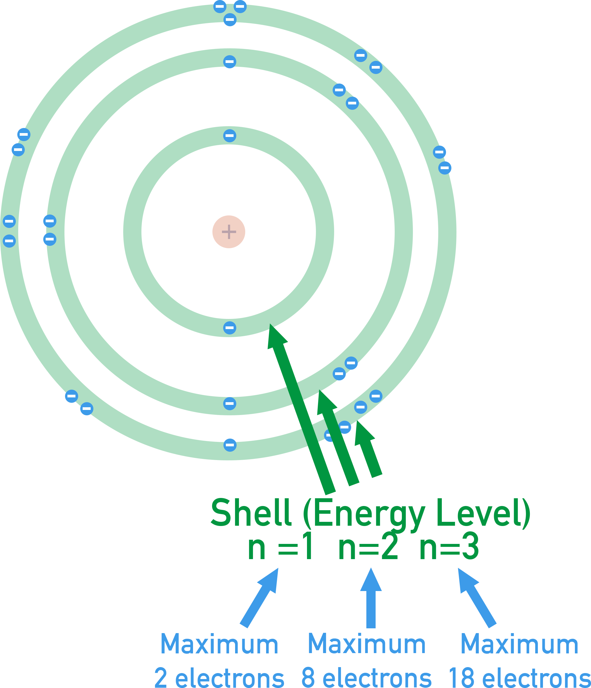 IB Chemistry diagram showing electron main energy levels around the nucleus labelled with quantum number n = 1, 2, 3, …