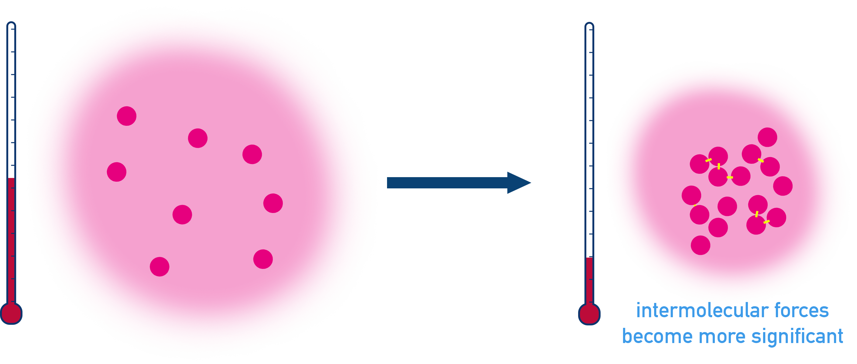 IB Chemistry diagram showing deviations from ideal gas behavior at low temperatures due to intermolecular forces and condensation.