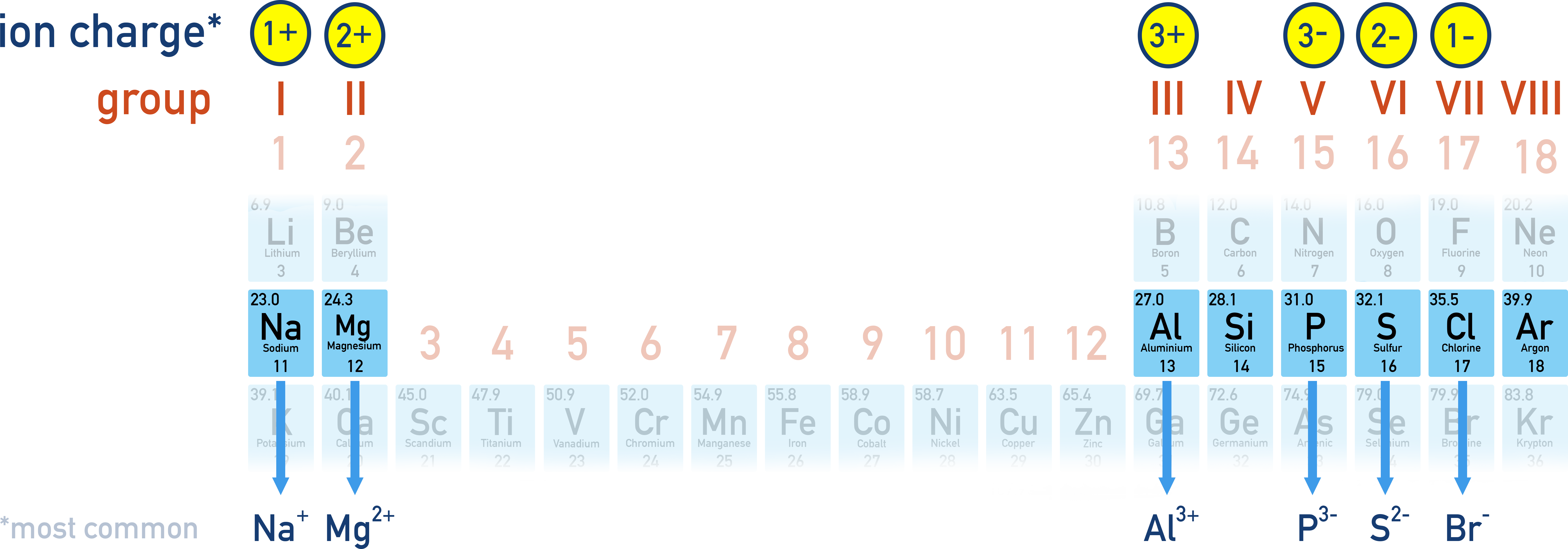 IB Chemistry periodic table showing main group ion charges.