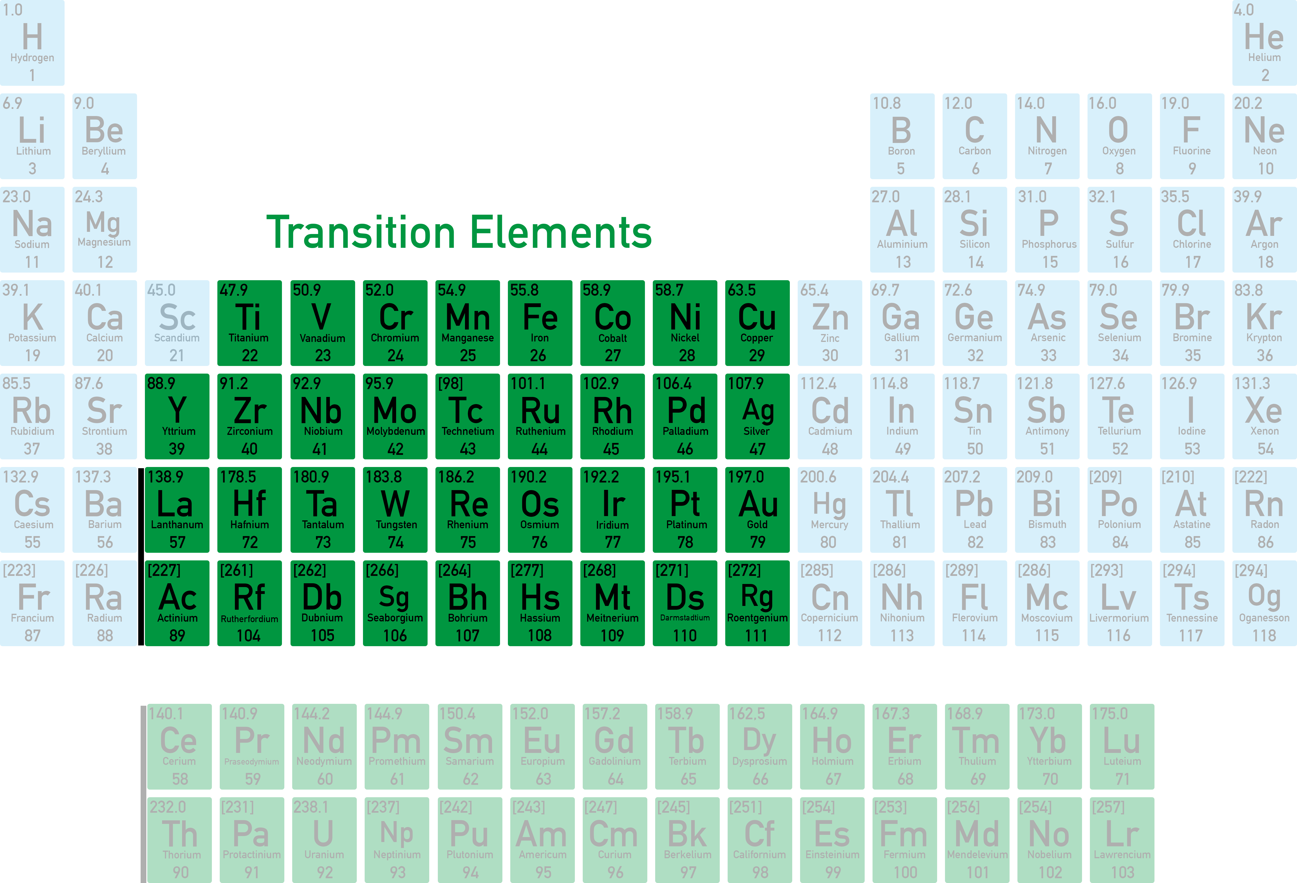 IB Chemistry transition metals table showing variable oxidation states.