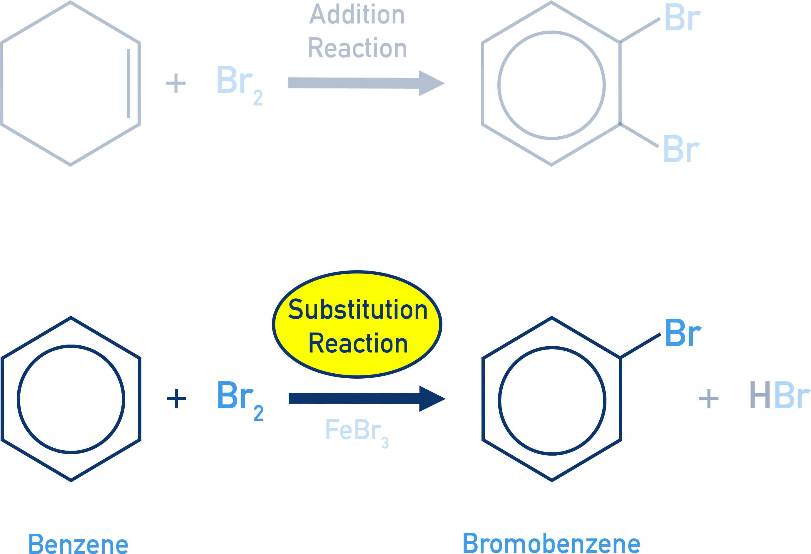 IB Chemistry diagram of benzene undergoing substitution instead of addition reaction.