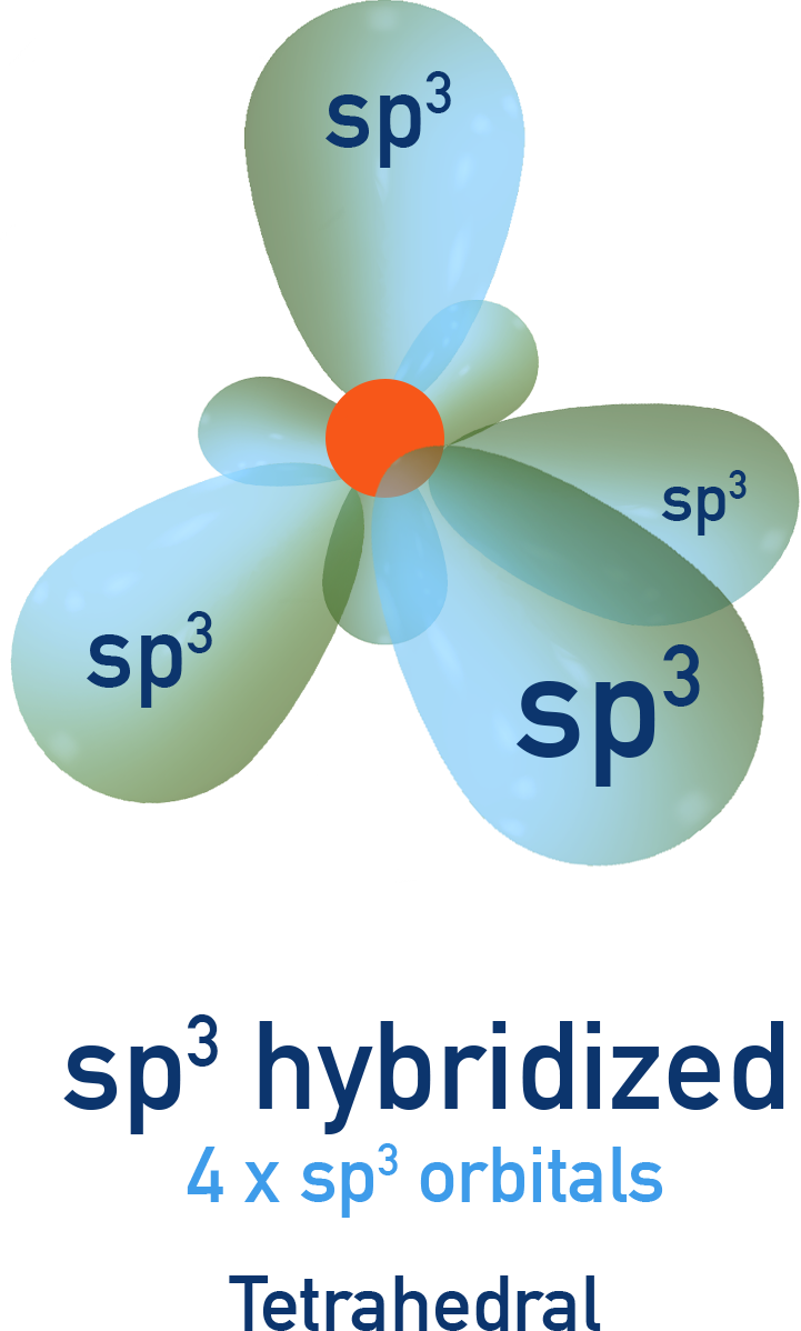 IB Chemistry diagram showing sp³ hybridization with four domains and tetrahedral geometry.