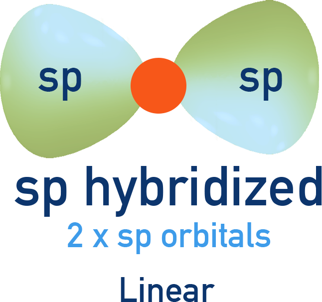 IB Chemistry diagram showing sp hybridization with two domains and linear geometry.