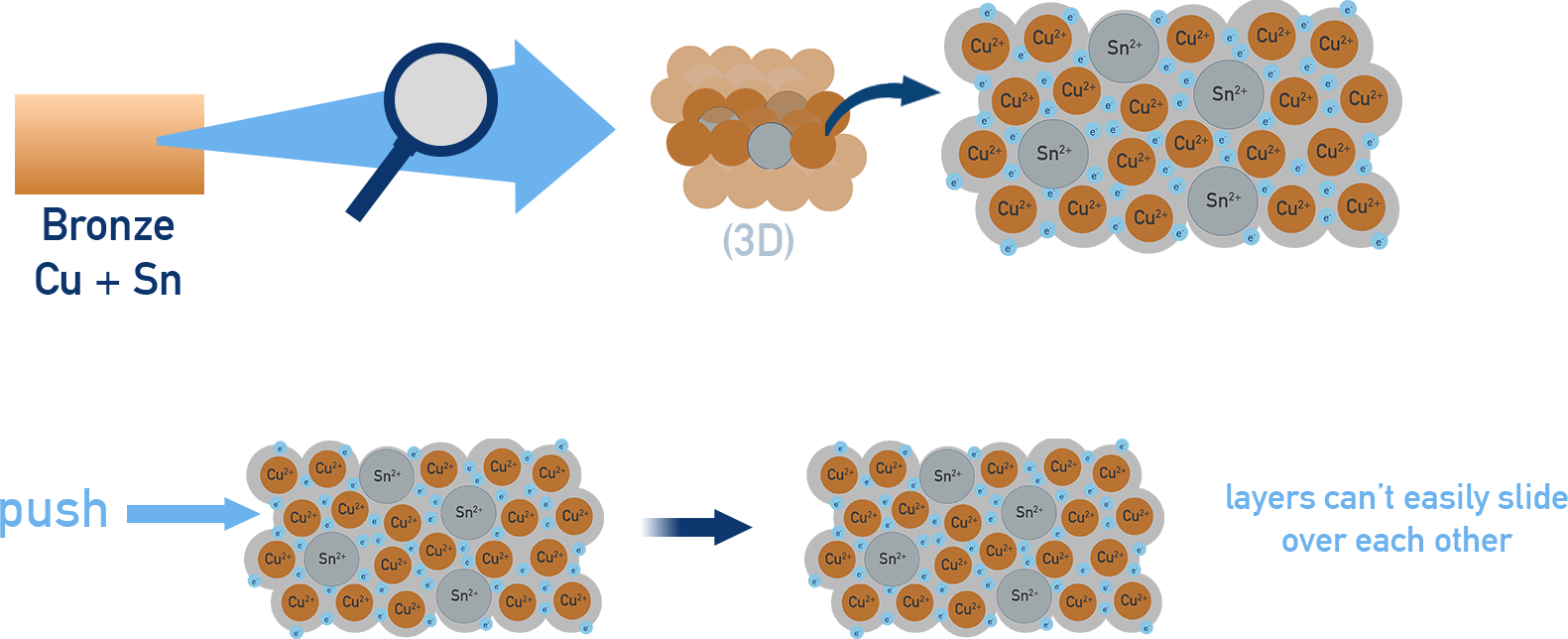 IB Chemistry diagram of bronze alloy showing differently sized Cu and Sn ions disrupting the lattice so layers cannot slide easily.
