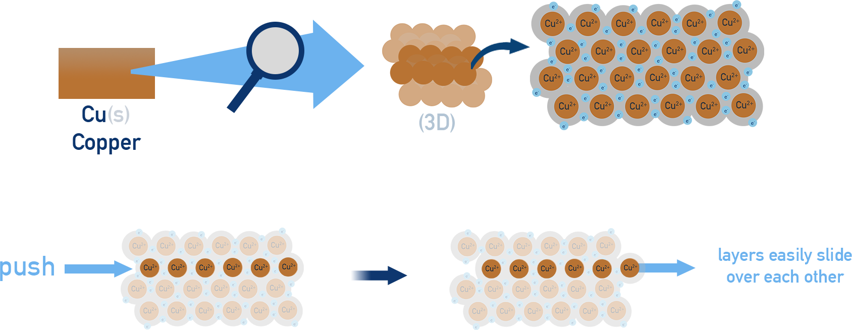 IB Chemistry diagram of pure copper metal showing a regular lattice of identical Cu ions with delocalized electrons allowing layers to slide.