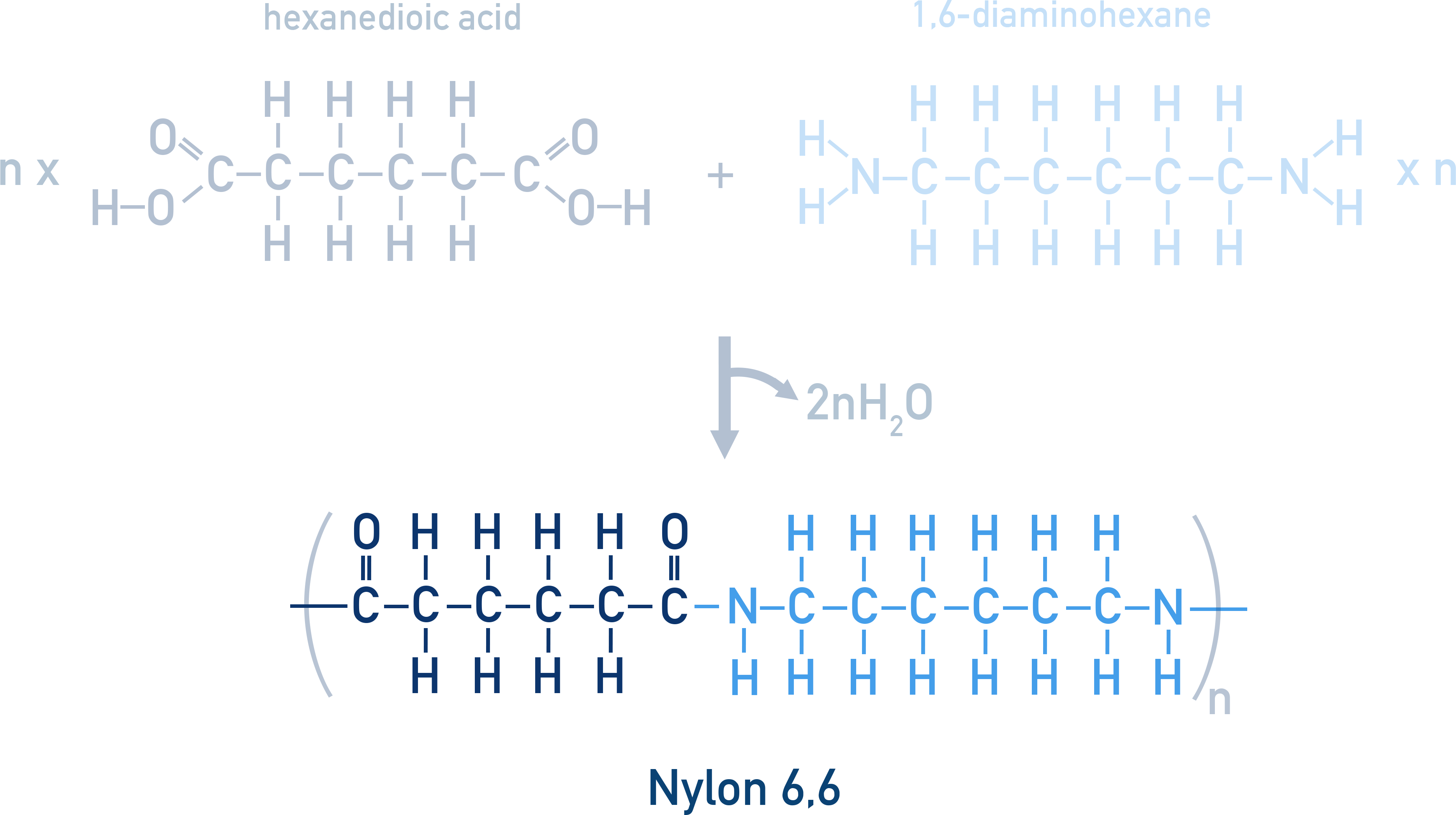 IB Chemistry example of Nylon-6,6 formation from hexane-1,6-diamine and hexanedioic acid forming repeating amide links.