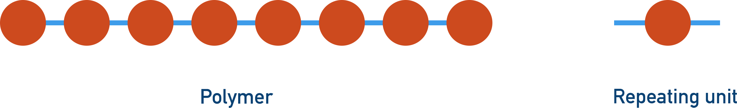 IB Chemistry schematic of a polymer showing repeating monomer units linked into a long chain macromolecule.