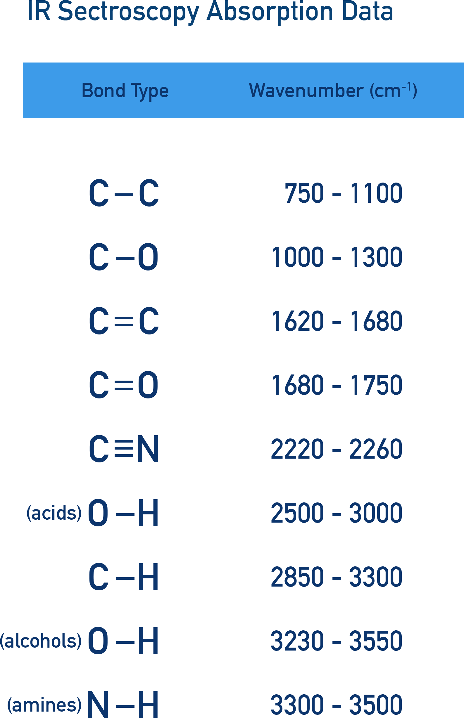 IB Chemistry reference table image of common IR absorption ranges for functional groups