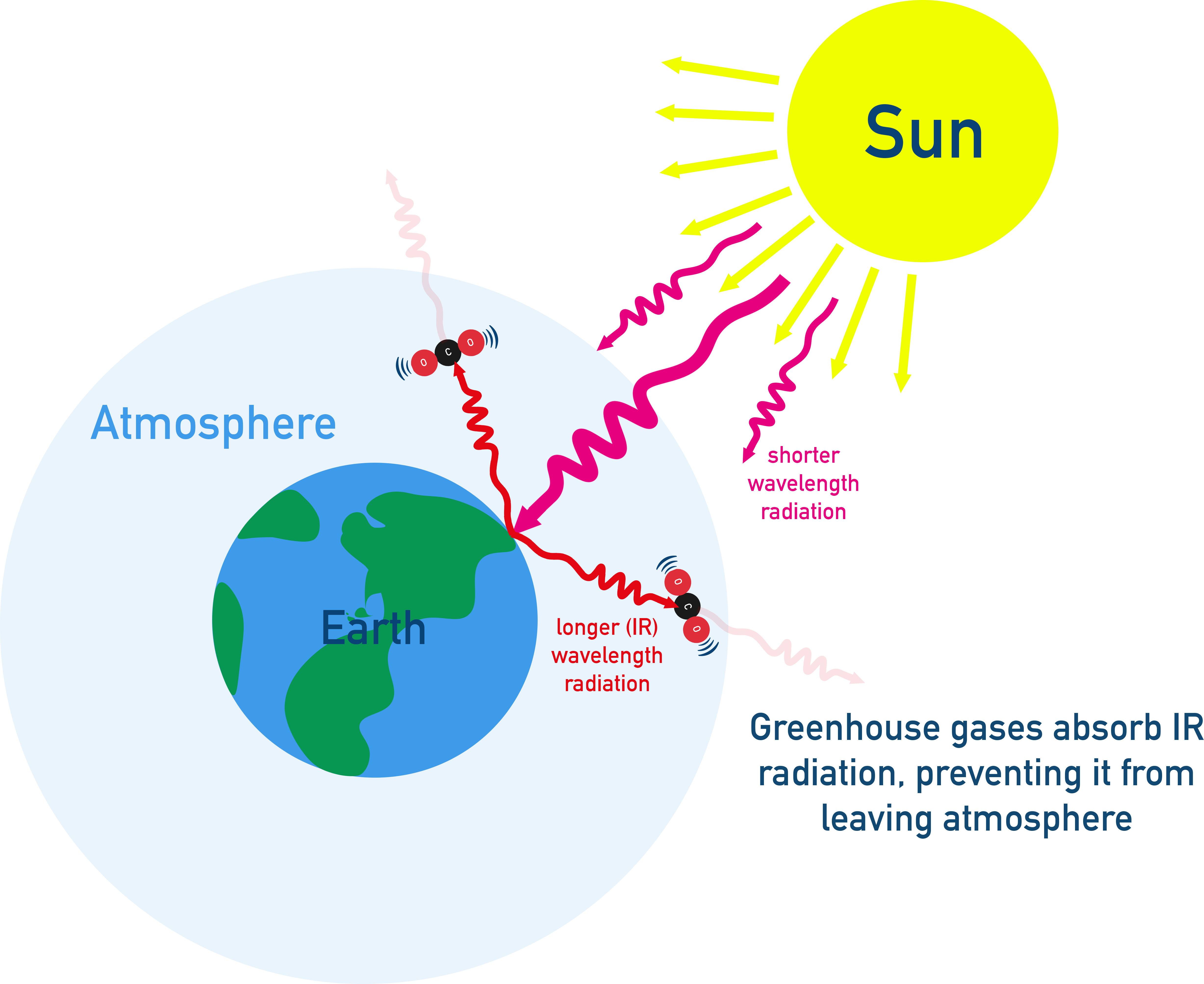 IB Chemistry Diagram showing the greenhouse effect and greenhouse gases absorbing IR in Earth's atmosphere