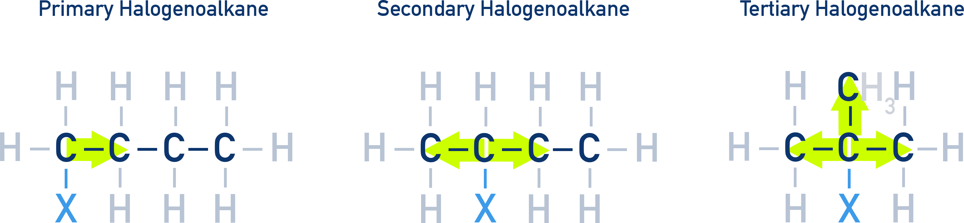 IB Chemistry diagram showing classification of halogenoalkanes into primary, secondary, and tertiary based on carbon bonded to halogen atom.