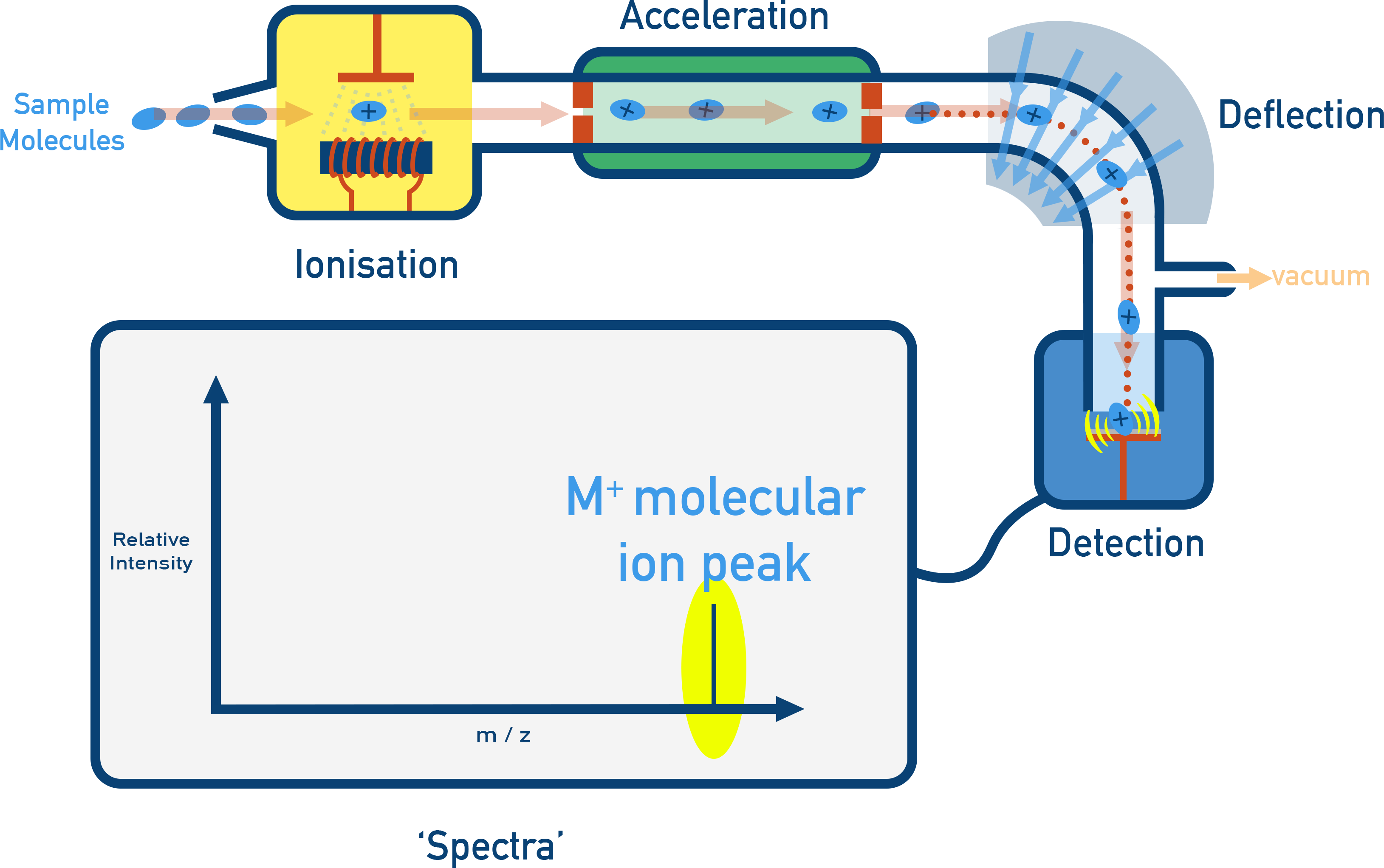 IB Chemistry diagram of a typical mass spectrum showing molecular ion peak and fragmentation peaks.