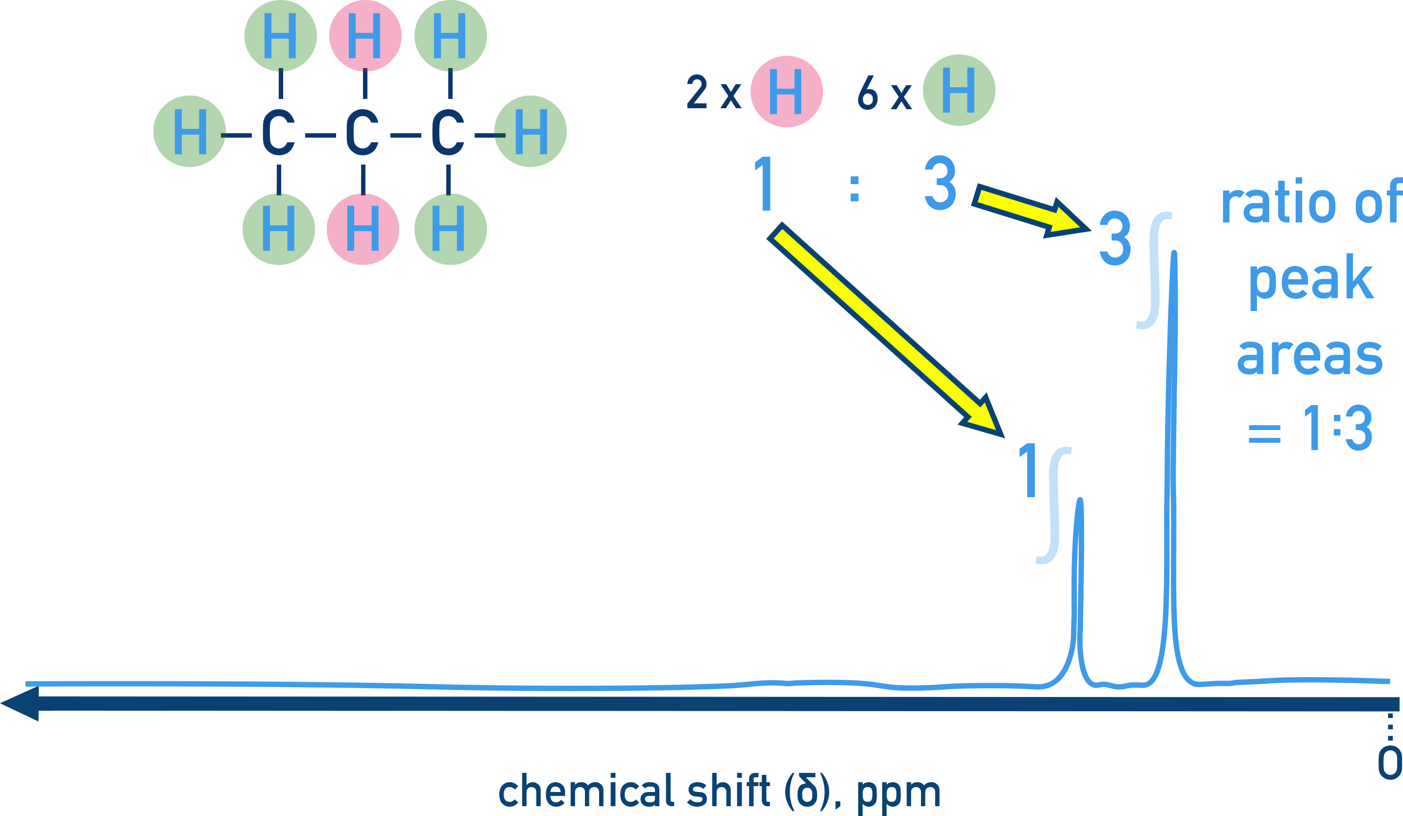IB Chemistry ¹H NMR spectrum of propane showing two unique proton environments with integration ratio 1:3.