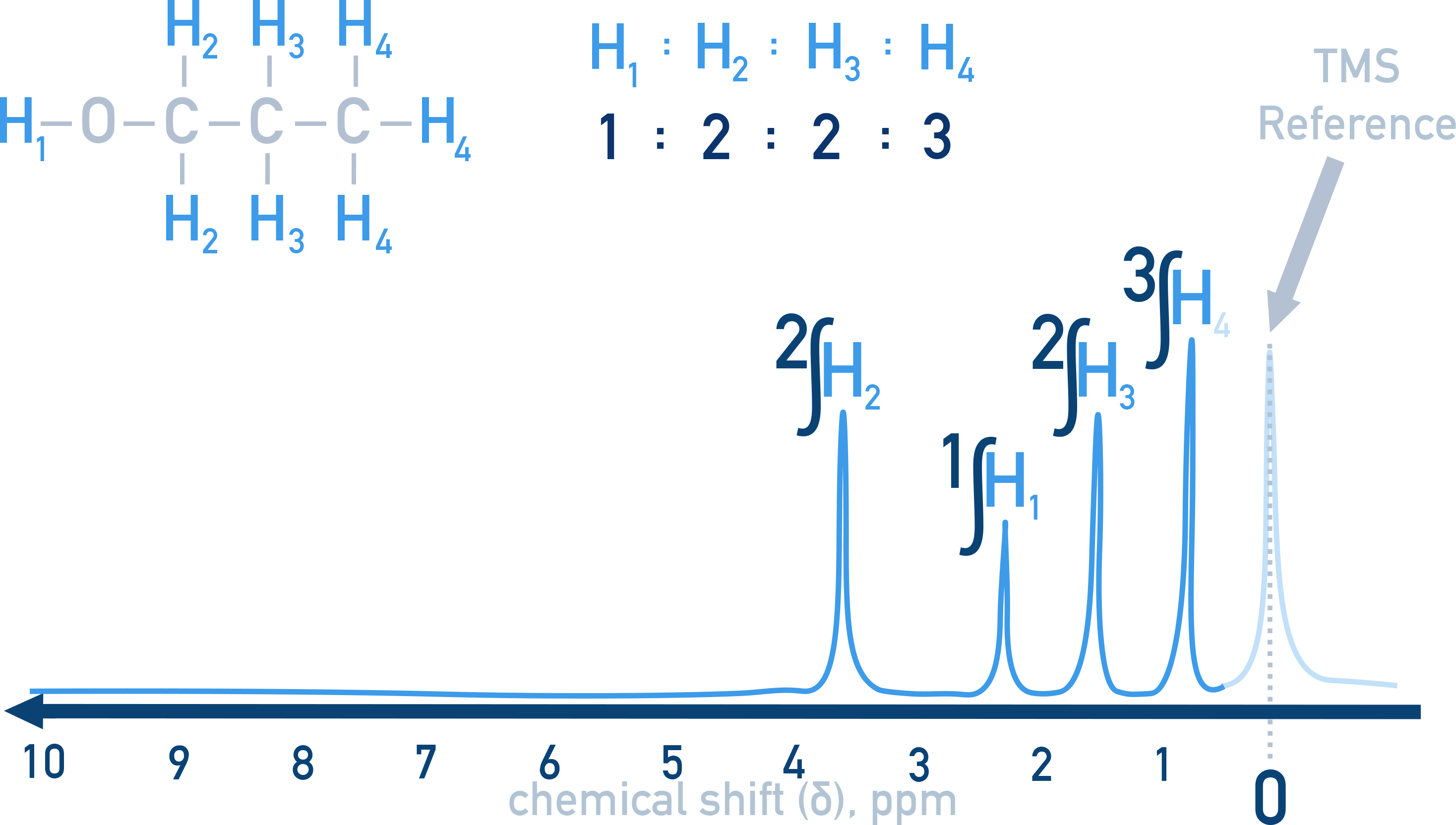 IB Chemistry ¹H NMR spectrum of propan-1-ol showing four distinct proton environments with integration ratios.
