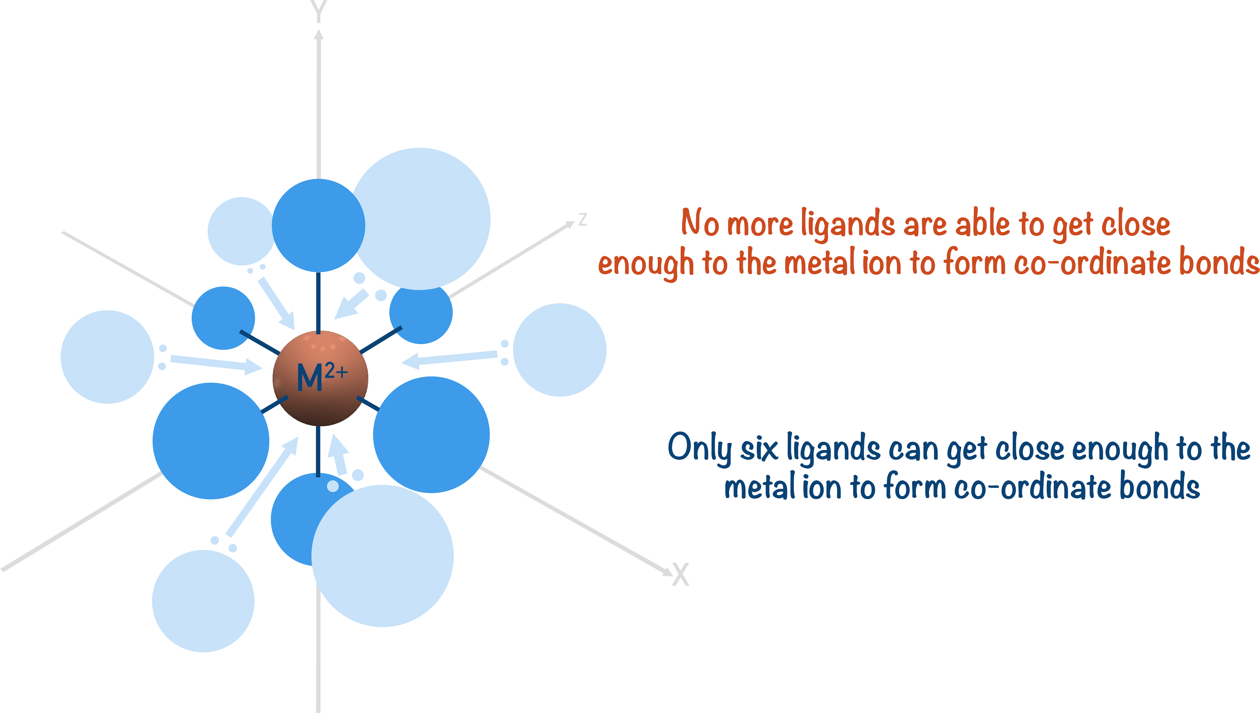 repulsion of ligands around complex ion
