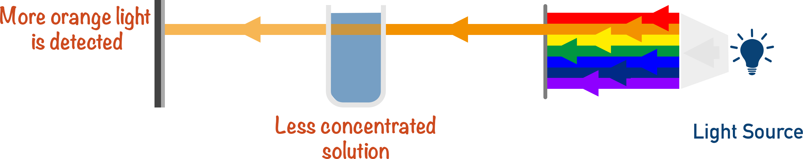 colorimetry dilute solution