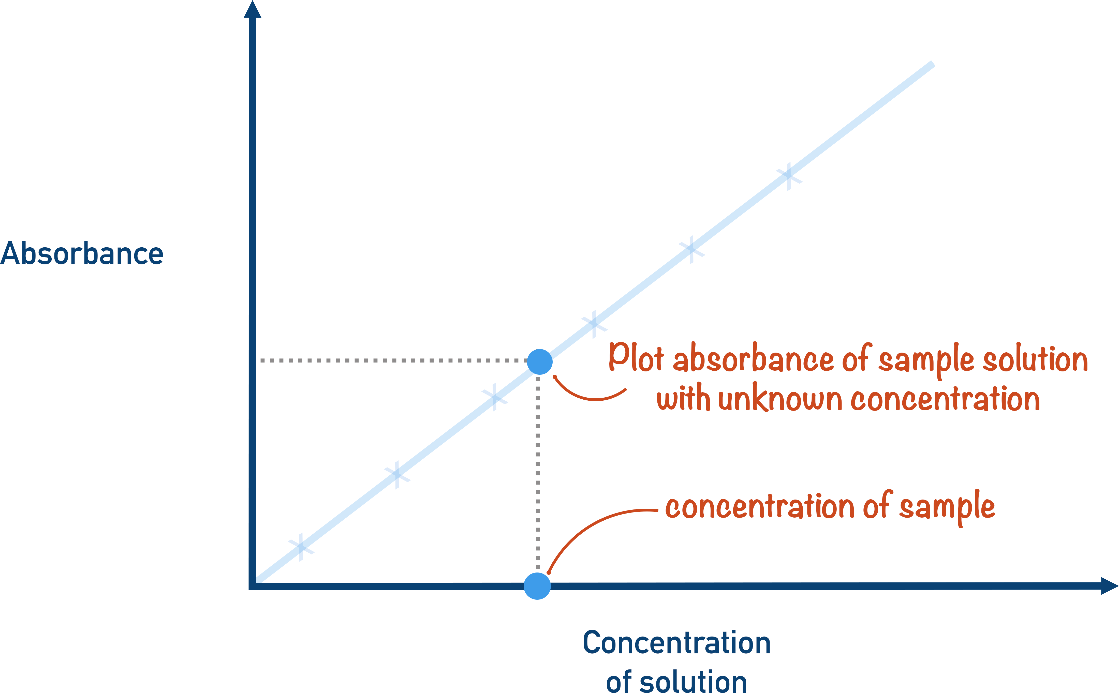 using calibration curve colorimetry a-level chemistry