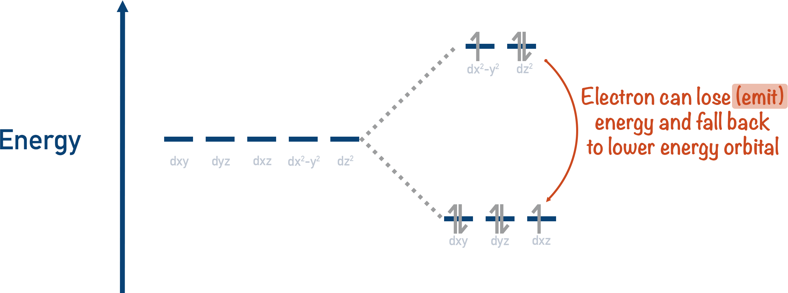 electron loses energy emit d-orbital splitting colour