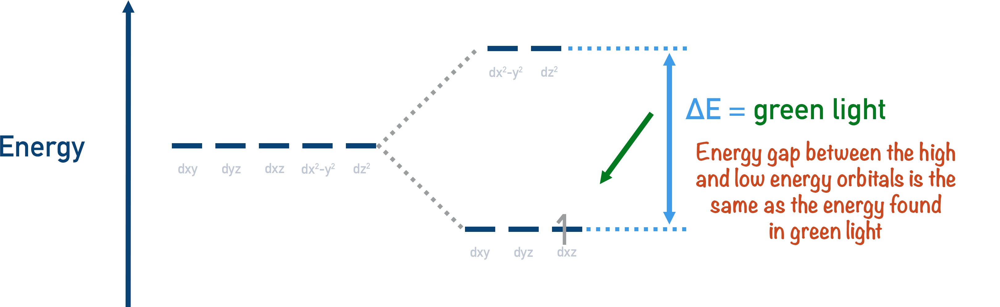 d-orbital splitting energy gap green light transition metal