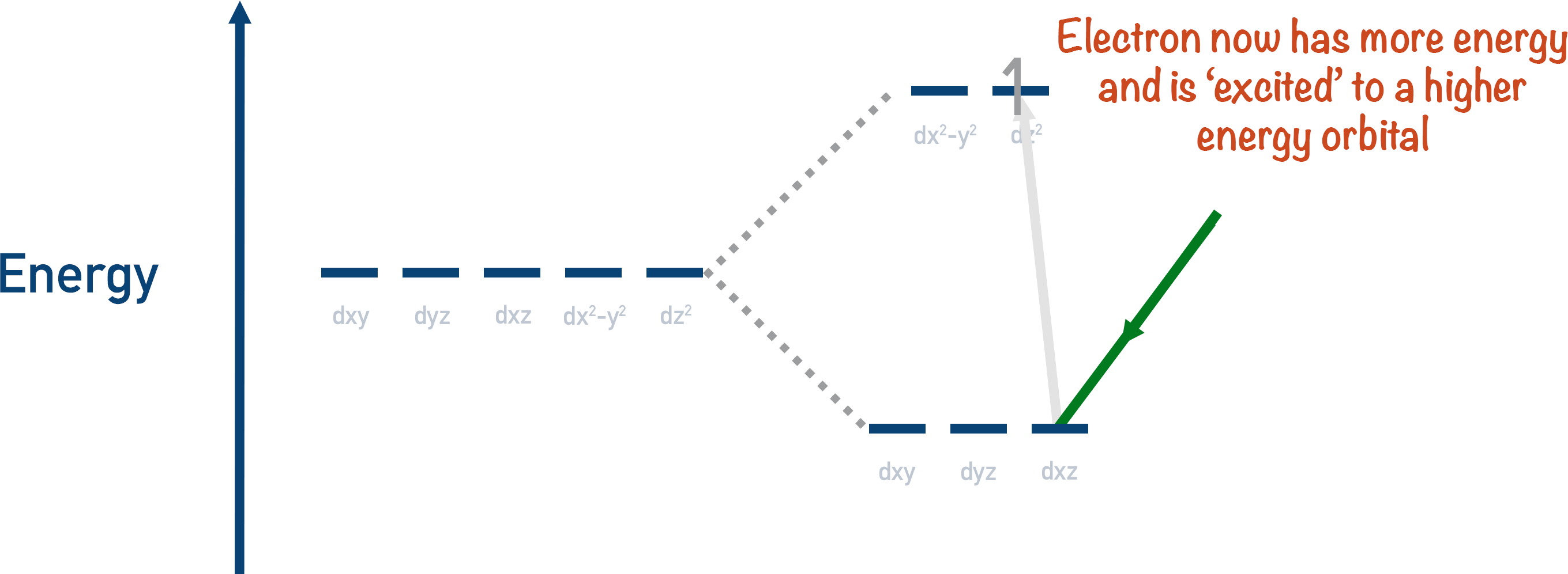 excited electron colour d-orbital splitting