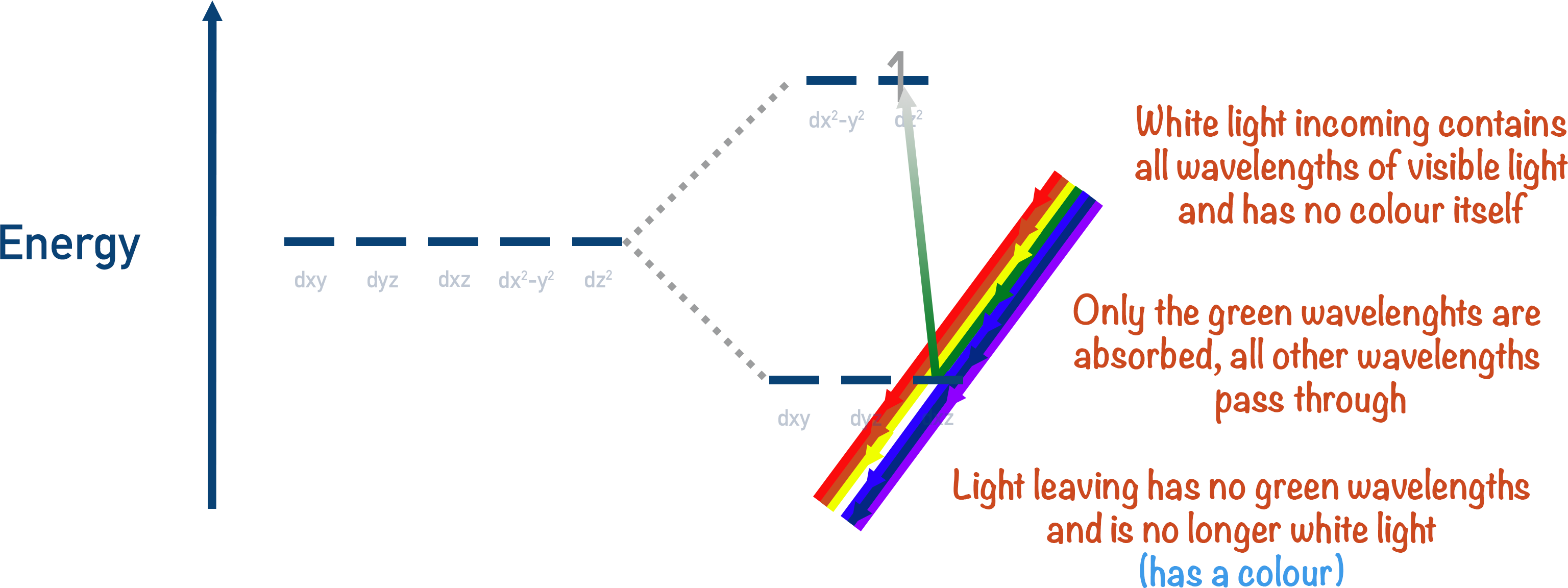 d-orbital splitting colour transition metals complimentary colour a-level chemistry