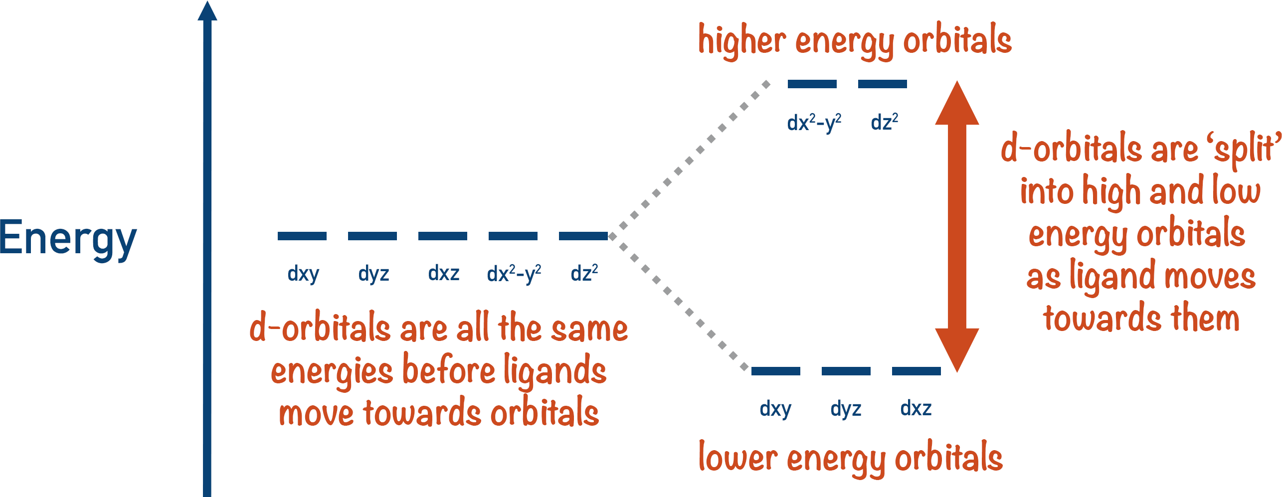 d-orbital splitting crystal field splitting high low energy a-level chemistry