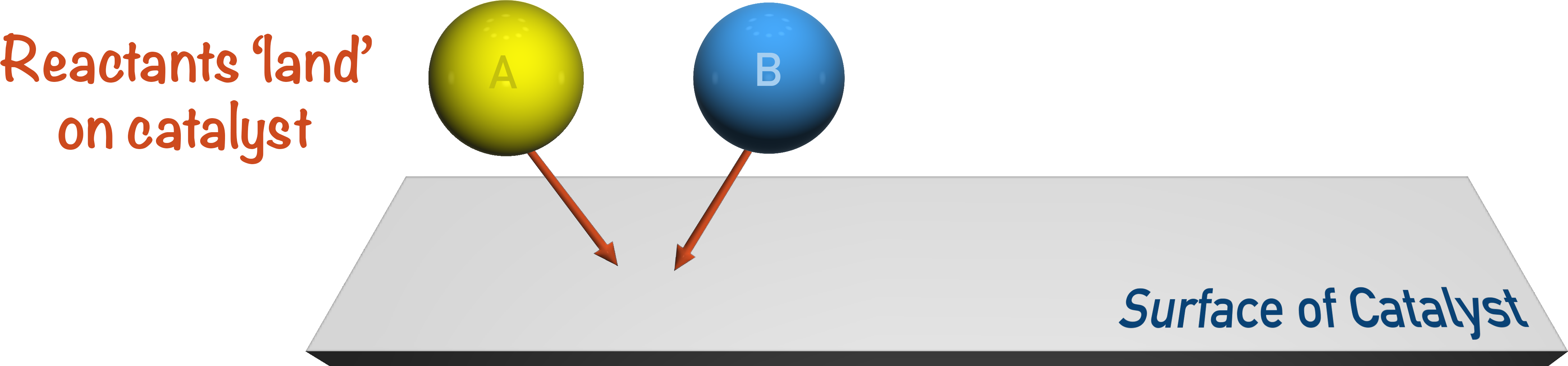 heterogeneous catalysis diffusion transition metal a-level chemistry catalyst