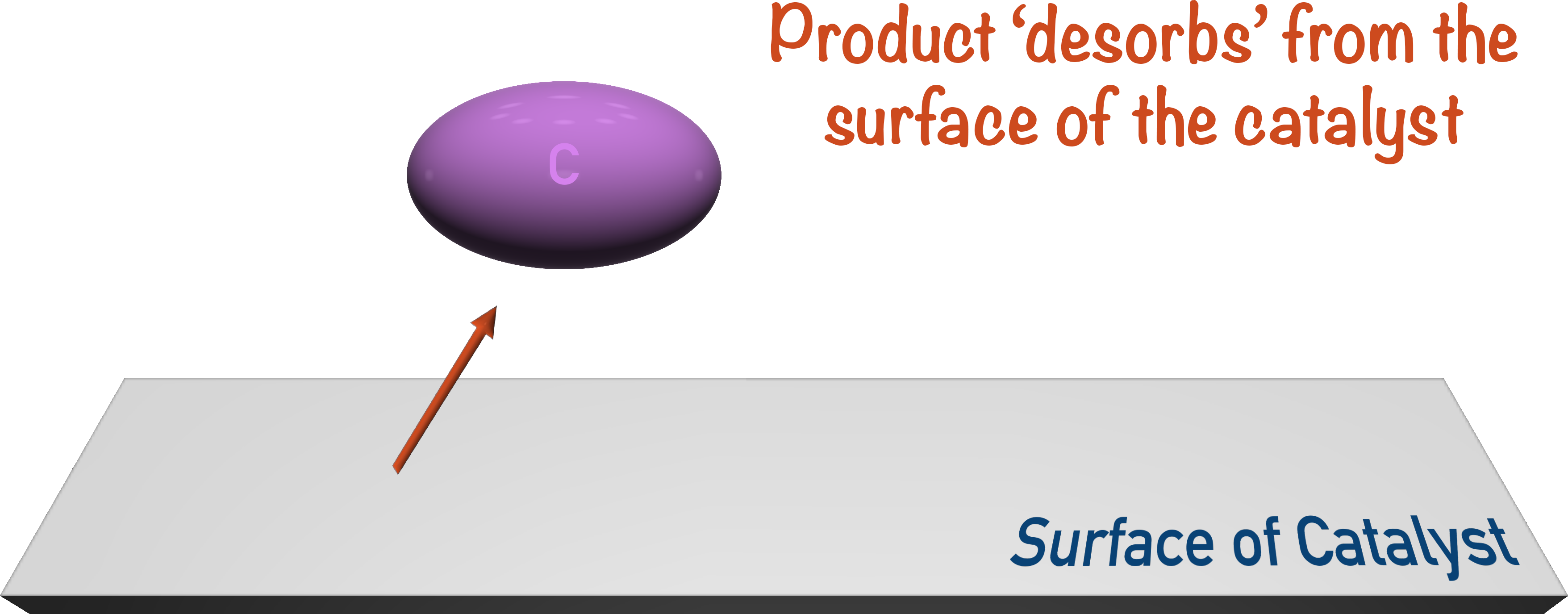 heterogeneous catalysis products desorb desorbing from catalyst