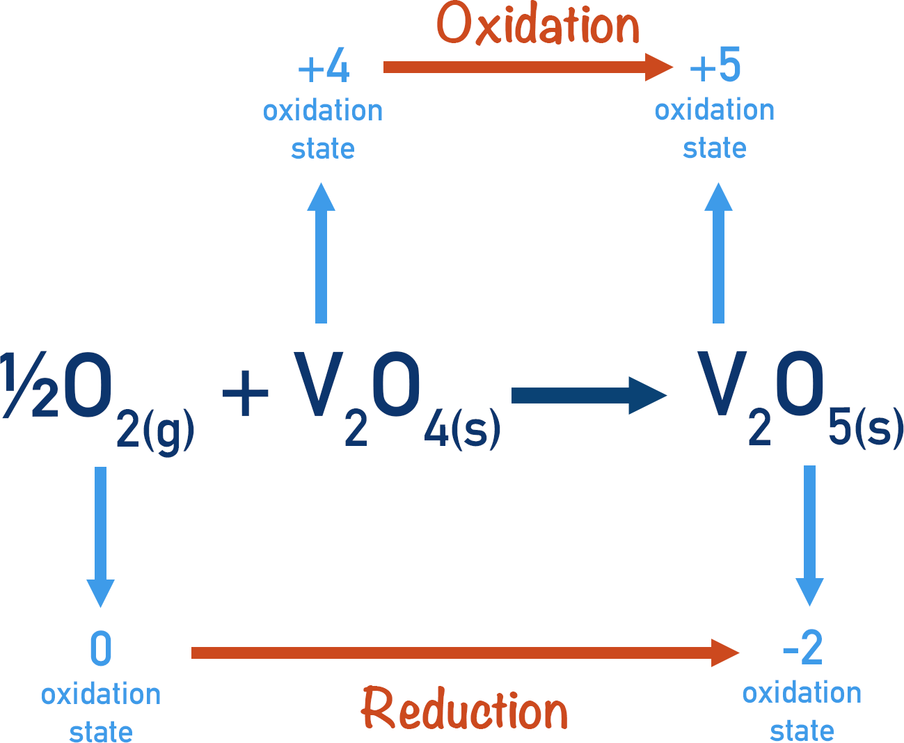 contact process heterogeneous catalysis reduction of oxygen oxidation of vanadium