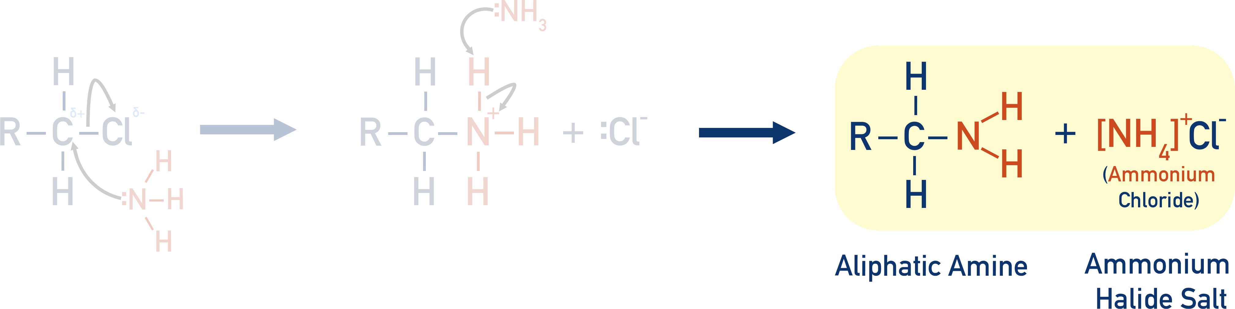producing primary amine mechanism nucleophilic substitution halogenoalkane and ammoina product