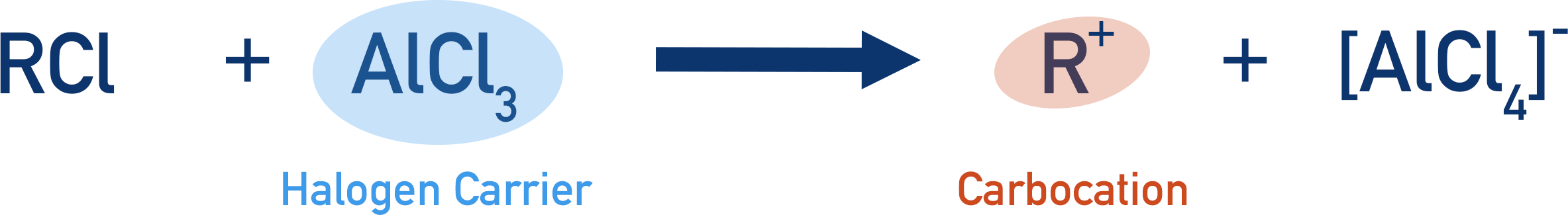 forming carbocatio from halogenoalkane and halogen carrier