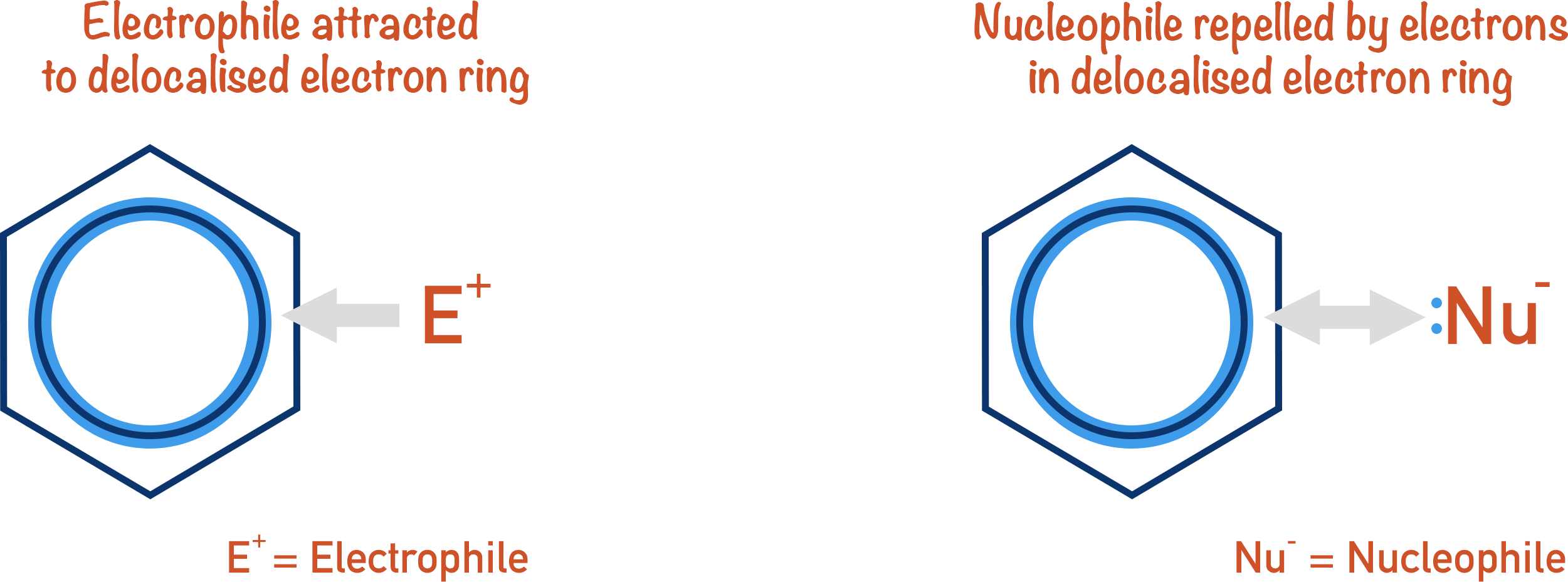 benzene with electrophile attraction nucleophile repulsion