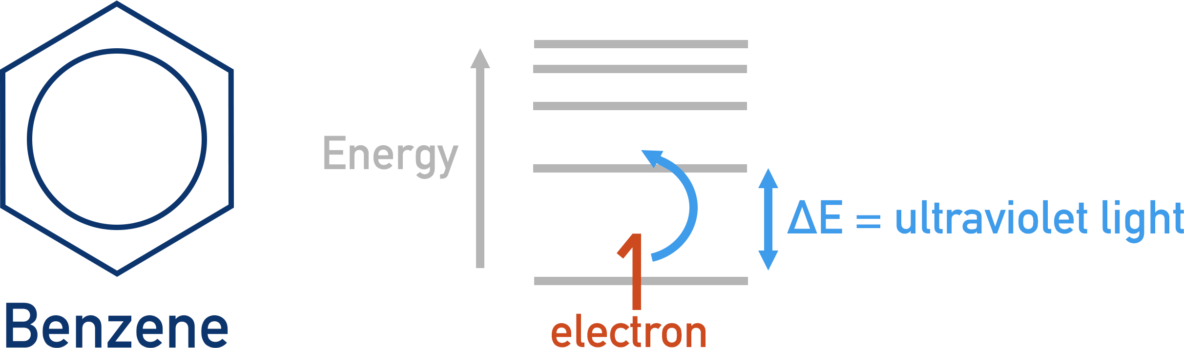 absorption uv light benzene electron excitation