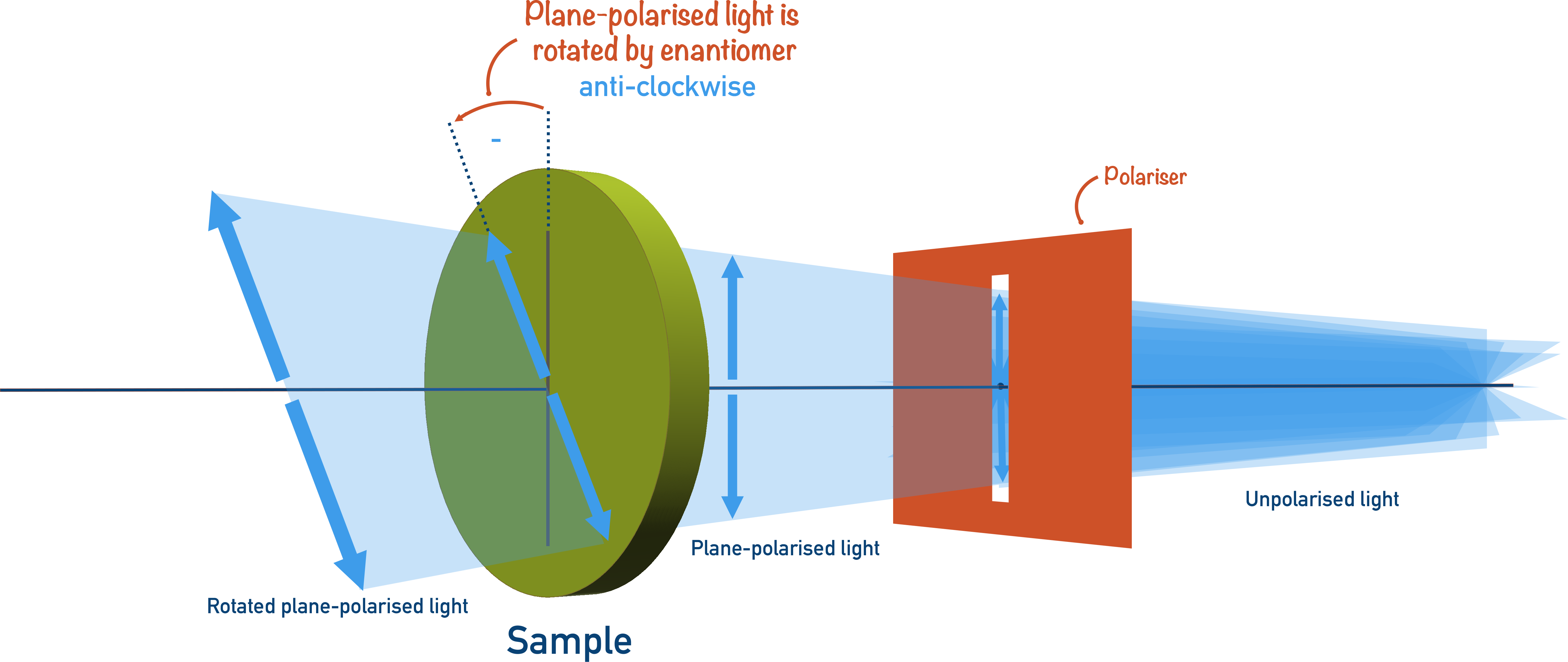 rotation of plane polarised light enantiomers anti-clockwise optical isomerism a-level chemistry