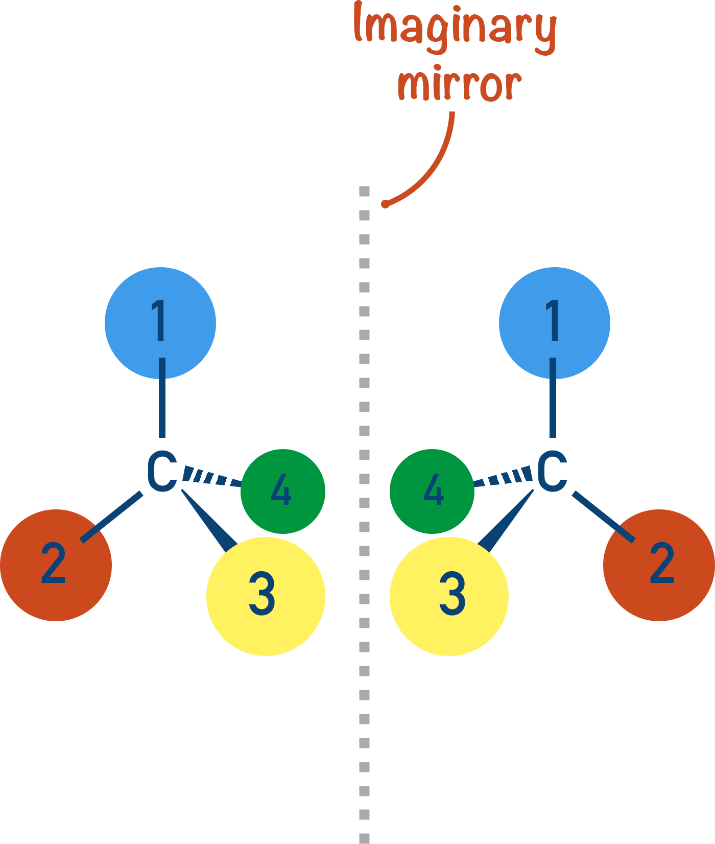 chiral carbon mirror image enantiomers optical isomerism a-level chemistry